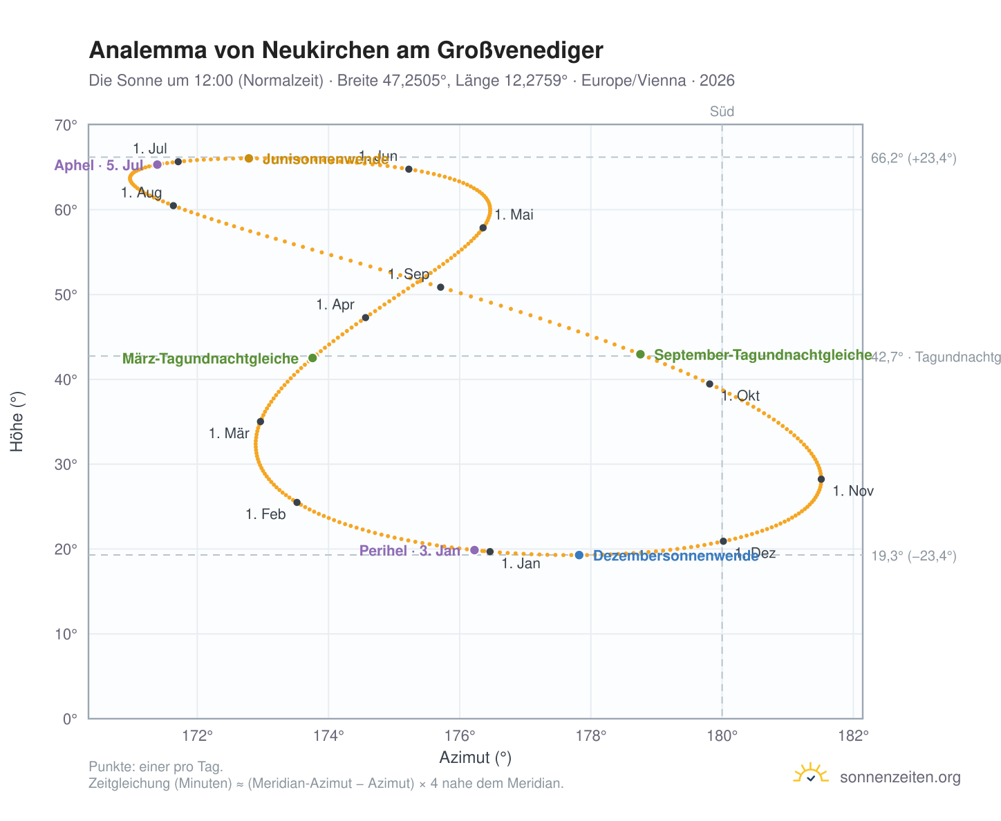 Analemma-Diagramm für Neukirchen am Großvenediger: die Sonne um 12:00 (Normalzeit) im Jahresverlauf