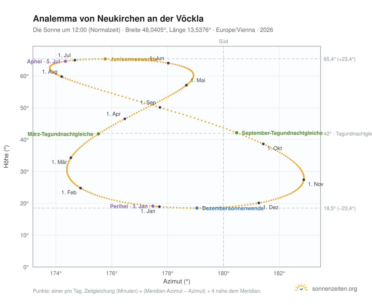 Analemma-Diagramm für Neukirchen an der Vöckla: die Sonne um 12:00 (Normalzeit) im Jahresverlauf