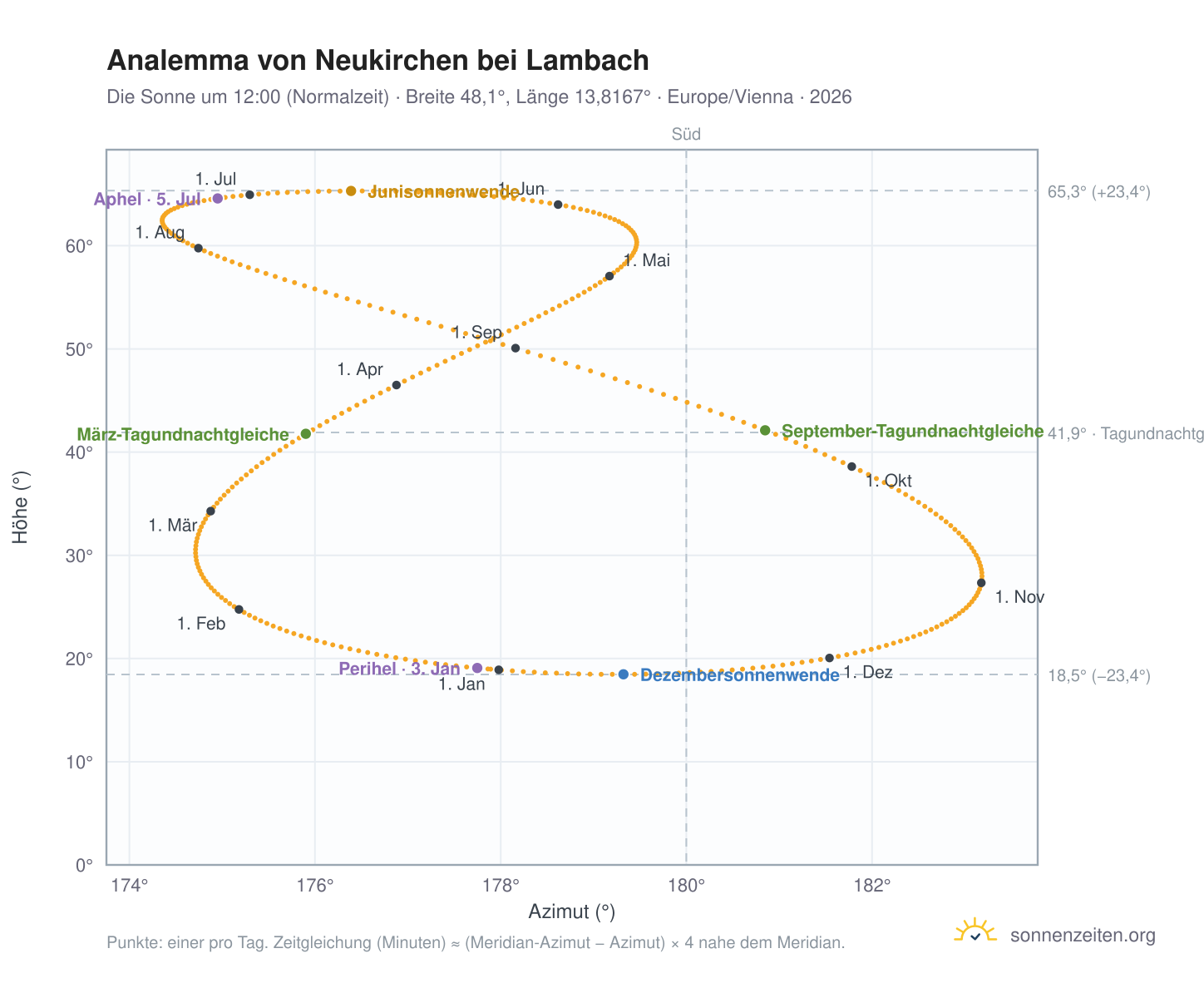 Analemma-Diagramm für Neukirchen bei Lambach: die Sonne um 12:00 (Normalzeit) im Jahresverlauf