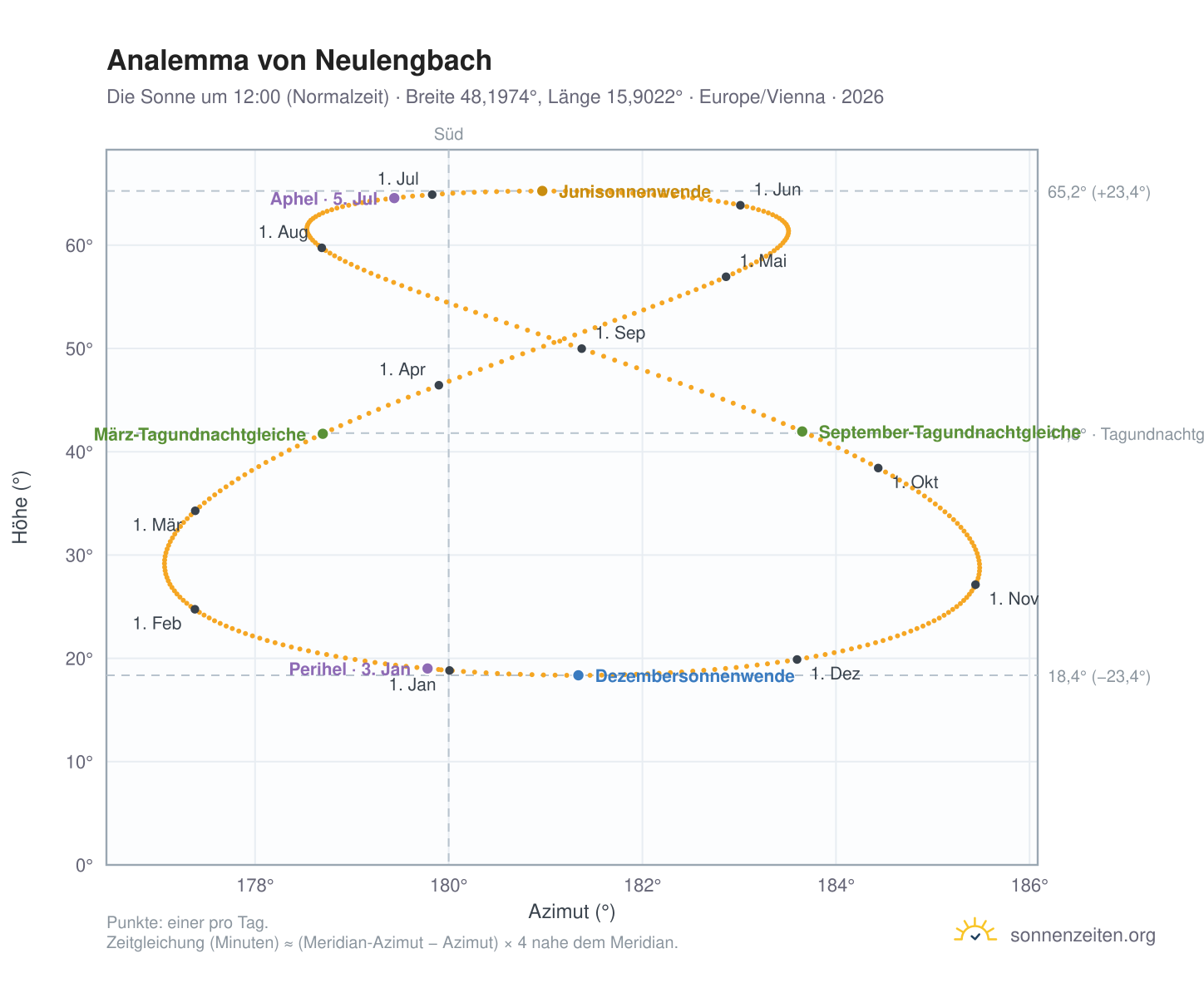 Analemma-Diagramm für Neulengbach: die Sonne um 12:00 (Normalzeit) im Jahresverlauf
