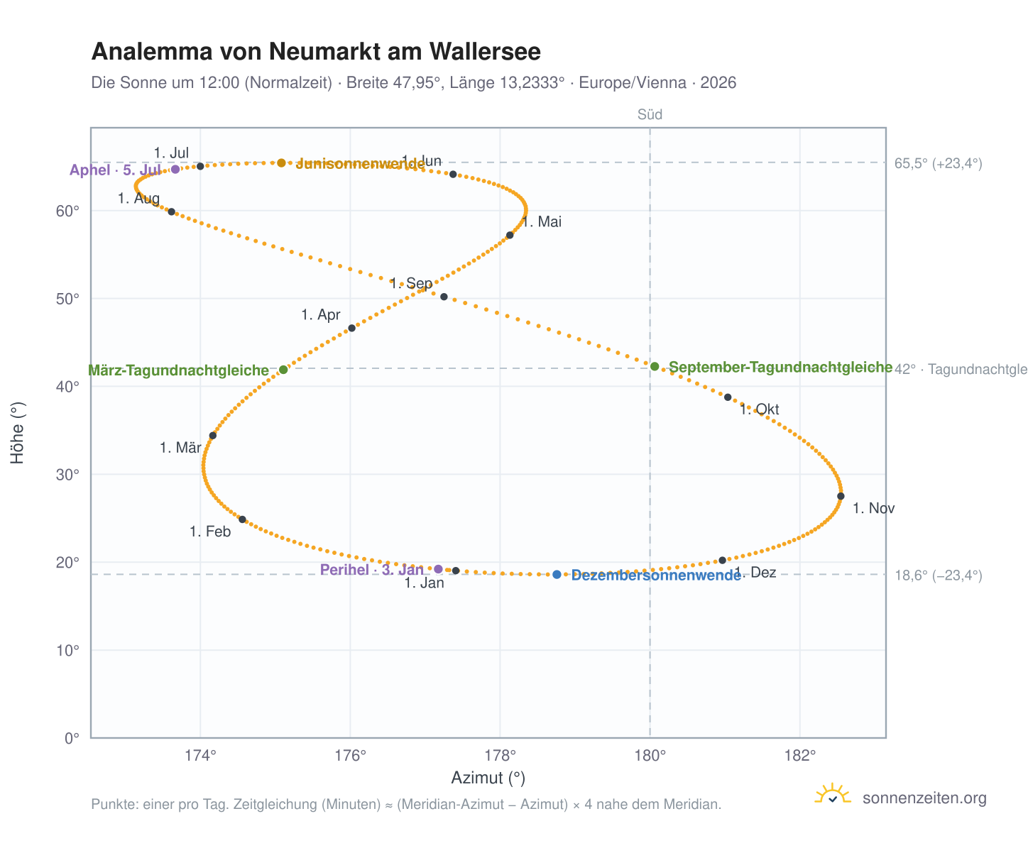 Analemma-Diagramm für Neumarkt am Wallersee: die Sonne um 12:00 (Normalzeit) im Jahresverlauf