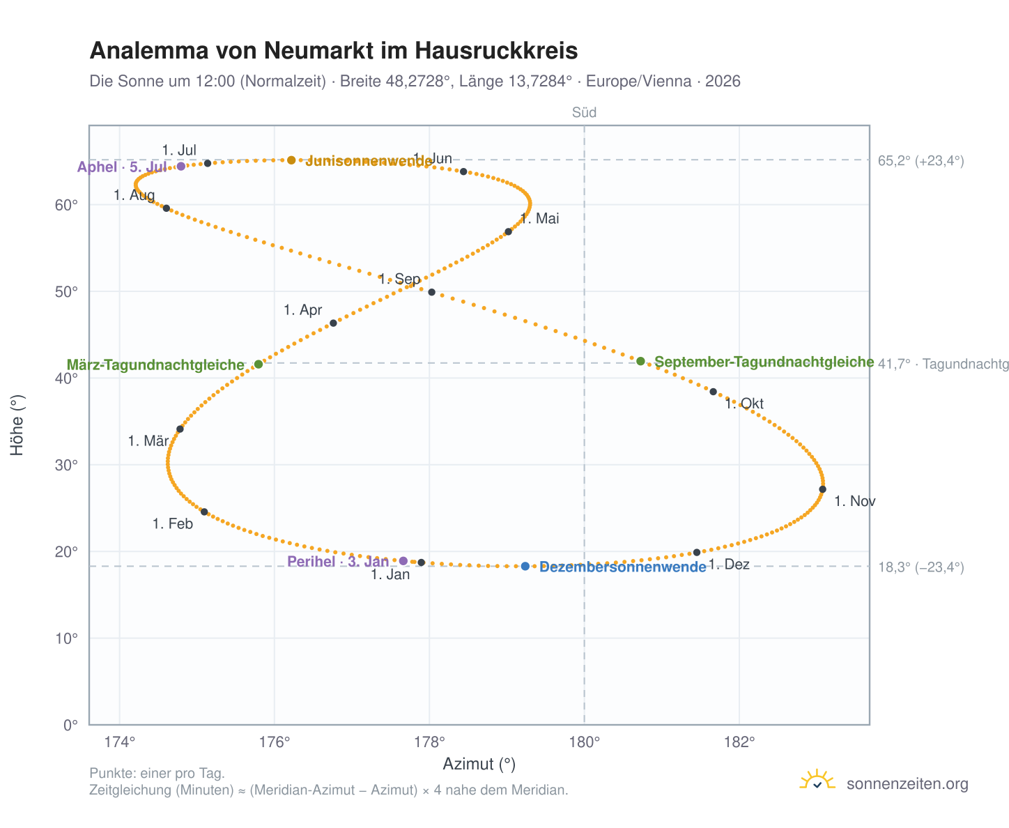 Analemma-Diagramm für Neumarkt im Hausruckkreis: die Sonne um 12:00 (Normalzeit) im Jahresverlauf