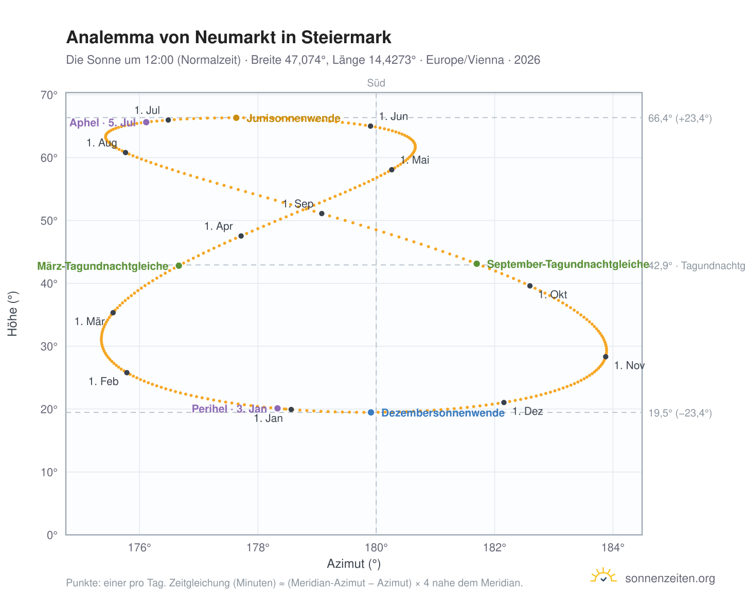 Analemma-Diagramm für Neumarkt in Steiermark: die Sonne um 12:00 (Normalzeit) im Jahresverlauf
