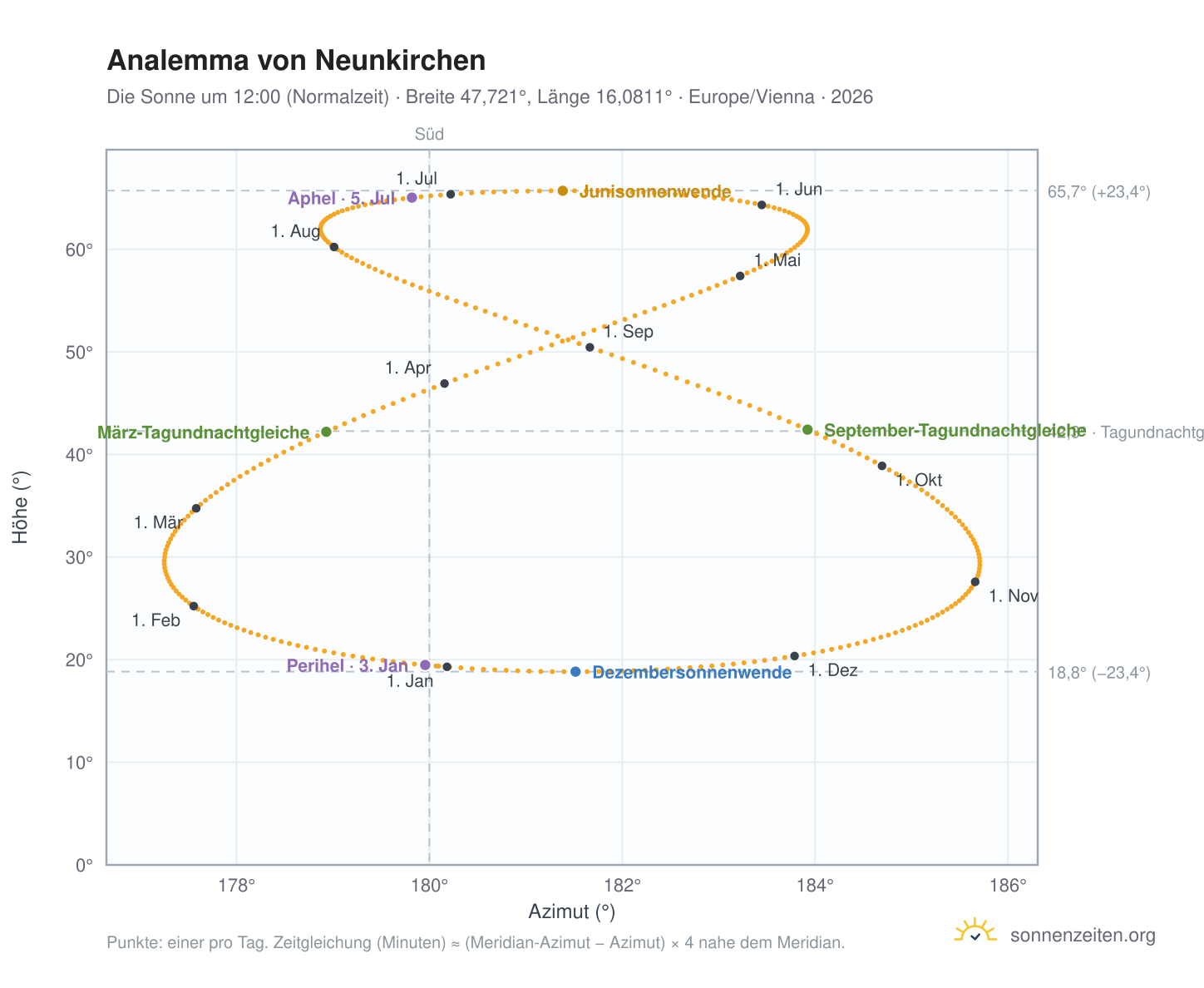 Analemma-Diagramm für Neunkirchen: die Sonne um 12:00 (Normalzeit) im Jahresverlauf