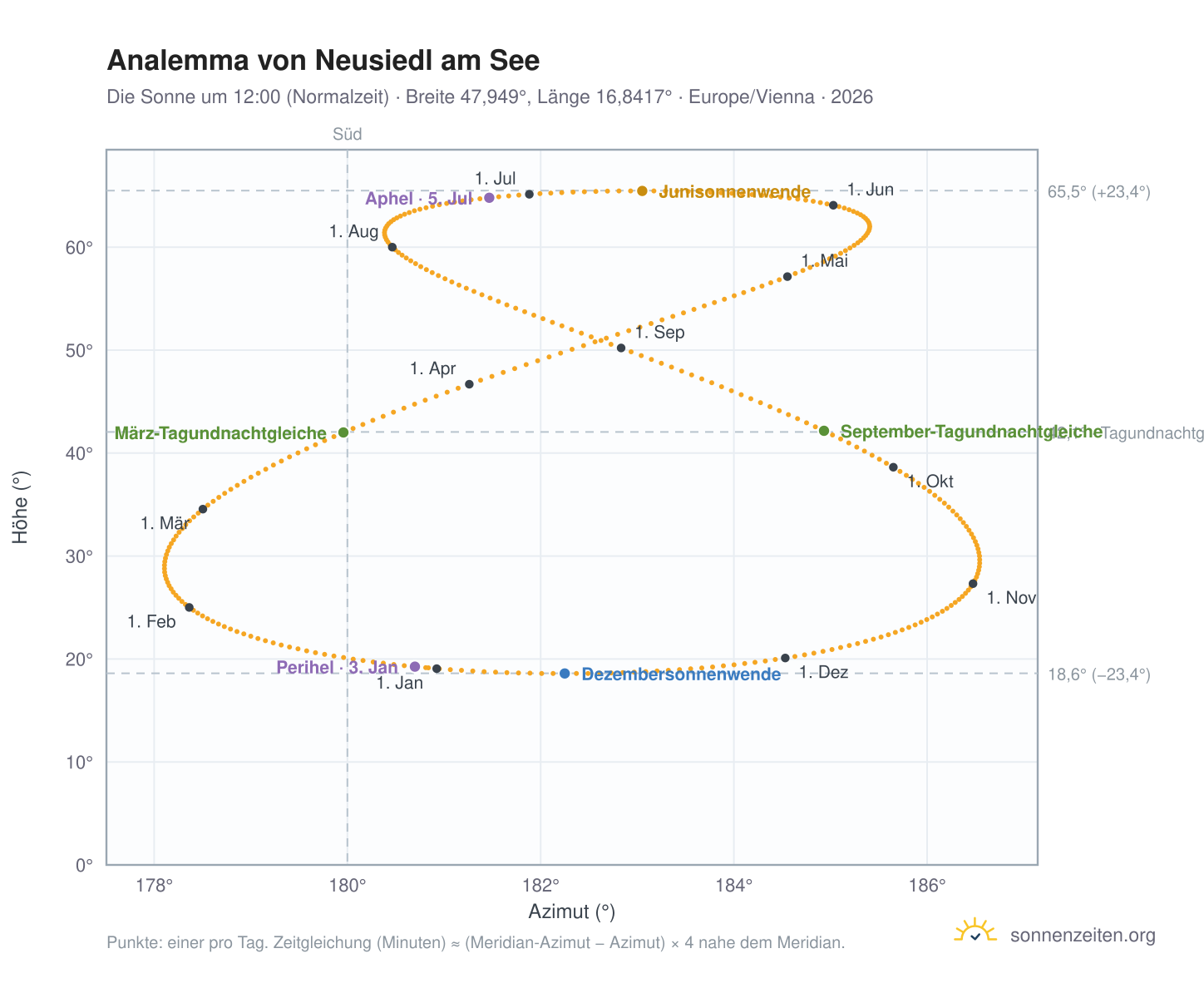 Analemma-Diagramm für Neusiedl am See: die Sonne um 12:00 (Normalzeit) im Jahresverlauf