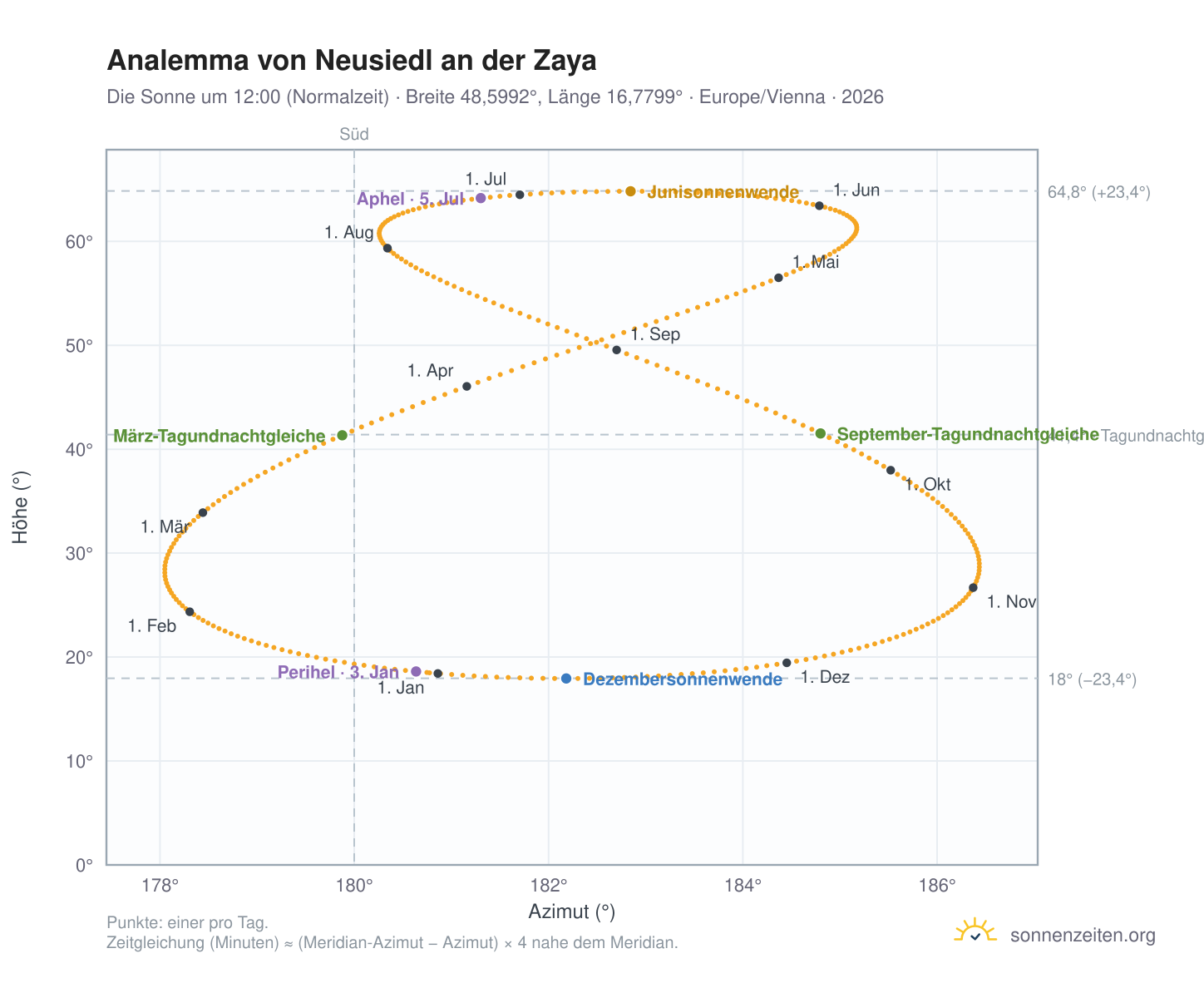 Analemma-Diagramm für Neusiedl an der Zaya: die Sonne um 12:00 (Normalzeit) im Jahresverlauf