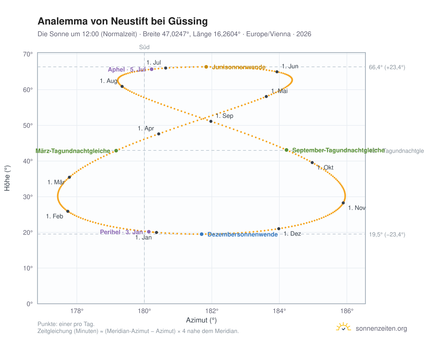 Analemma-Diagramm für Neustift bei Güssing: die Sonne um 12:00 (Normalzeit) im Jahresverlauf