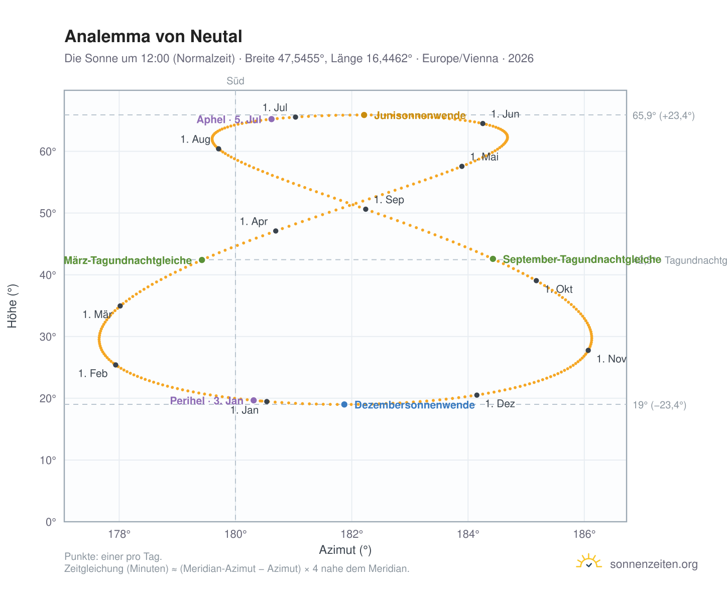 Analemma-Diagramm für Neutal: die Sonne um 12:00 (Normalzeit) im Jahresverlauf