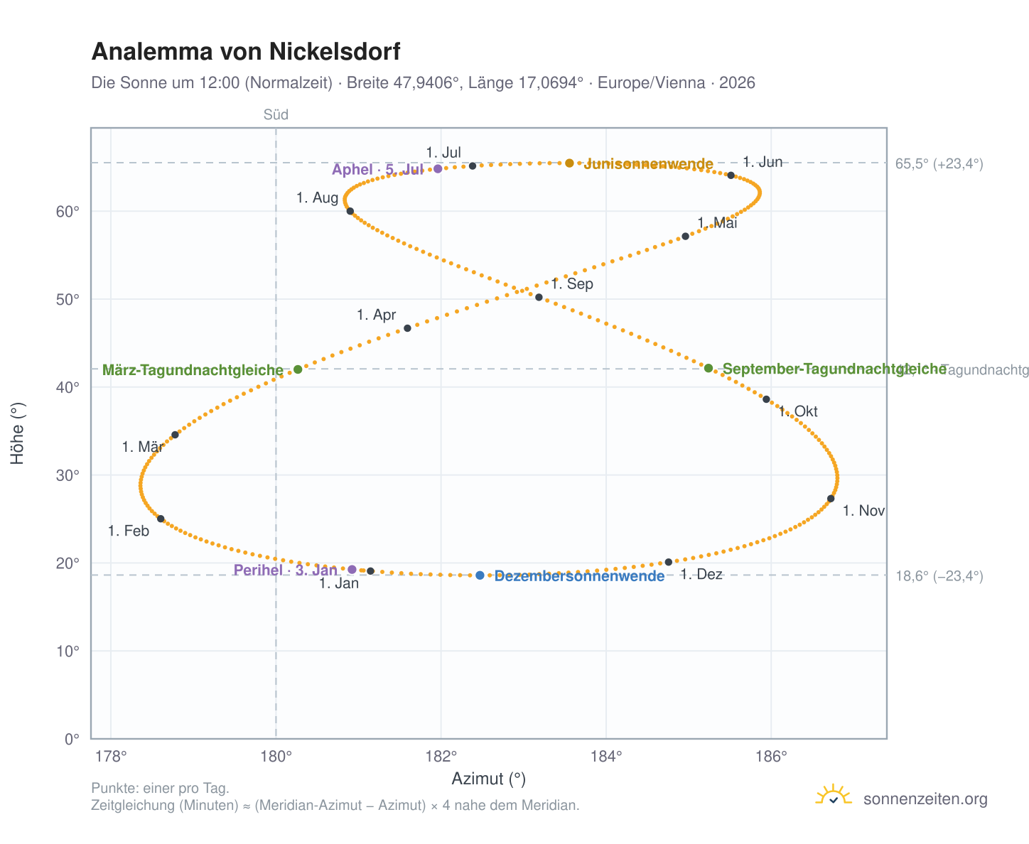 Analemma-Diagramm für Nickelsdorf: die Sonne um 12:00 (Normalzeit) im Jahresverlauf