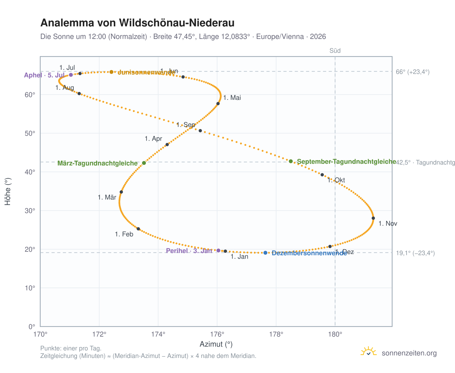 Analemma-Diagramm für Wildschönau-Niederau: die Sonne um 12:00 (Normalzeit) im Jahresverlauf