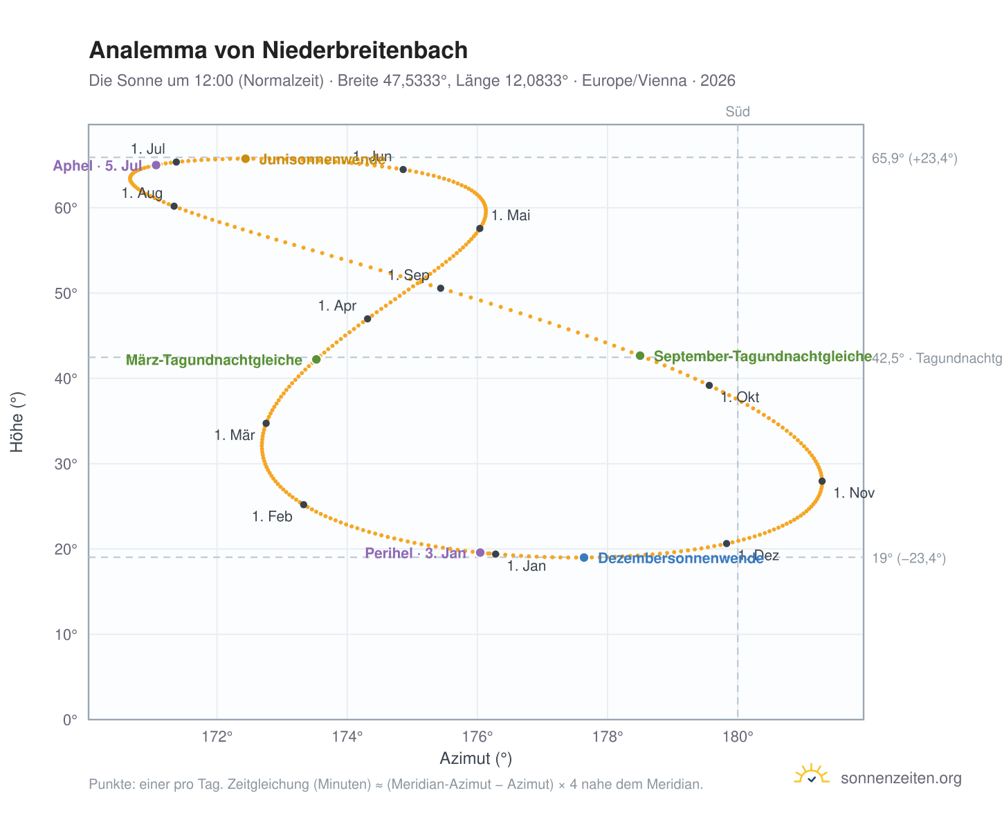 Analemma-Diagramm für Niederbreitenbach: die Sonne um 12:00 (Normalzeit) im Jahresverlauf