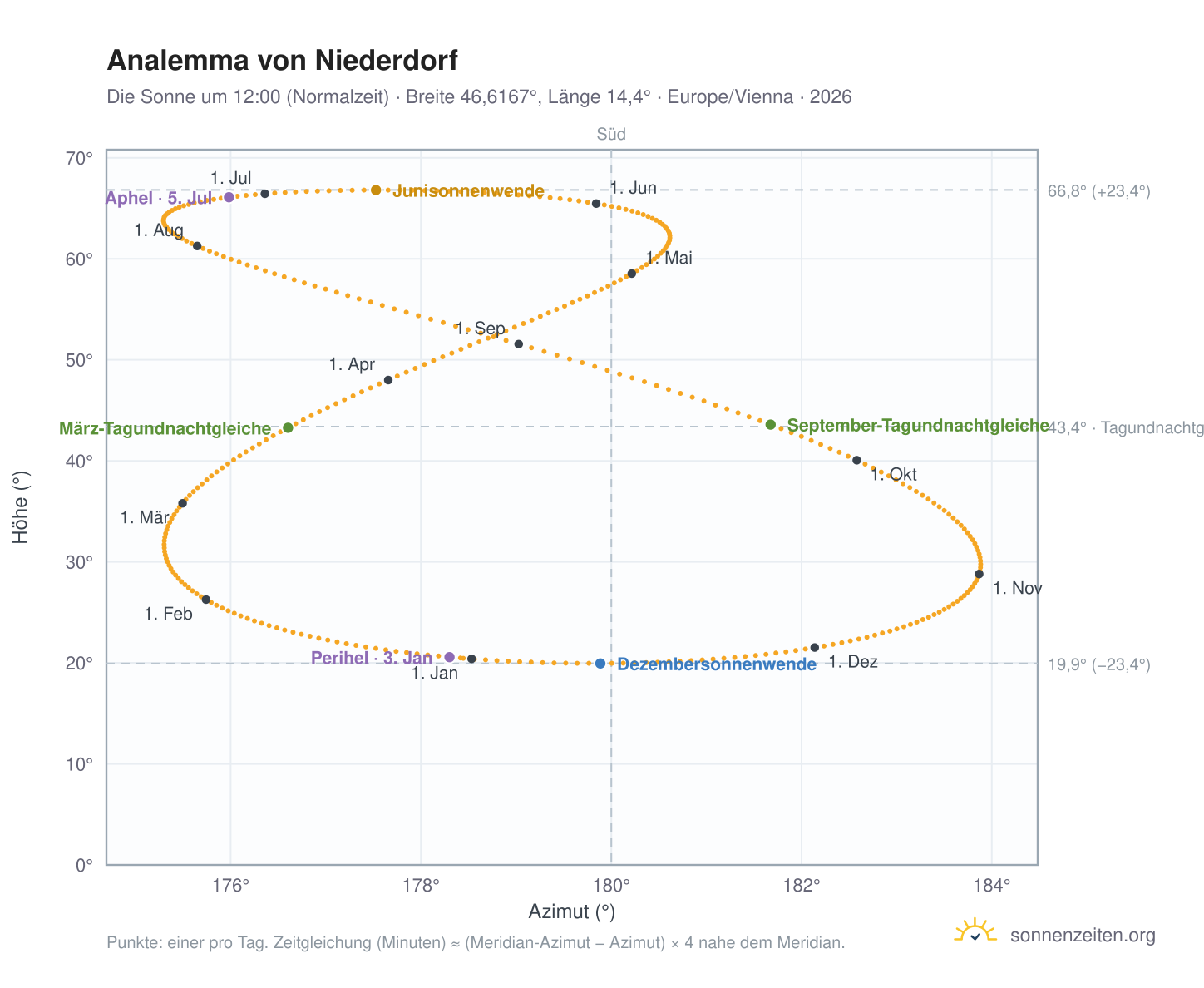 Analemma-Diagramm für Niederdorf: die Sonne um 12:00 (Normalzeit) im Jahresverlauf
