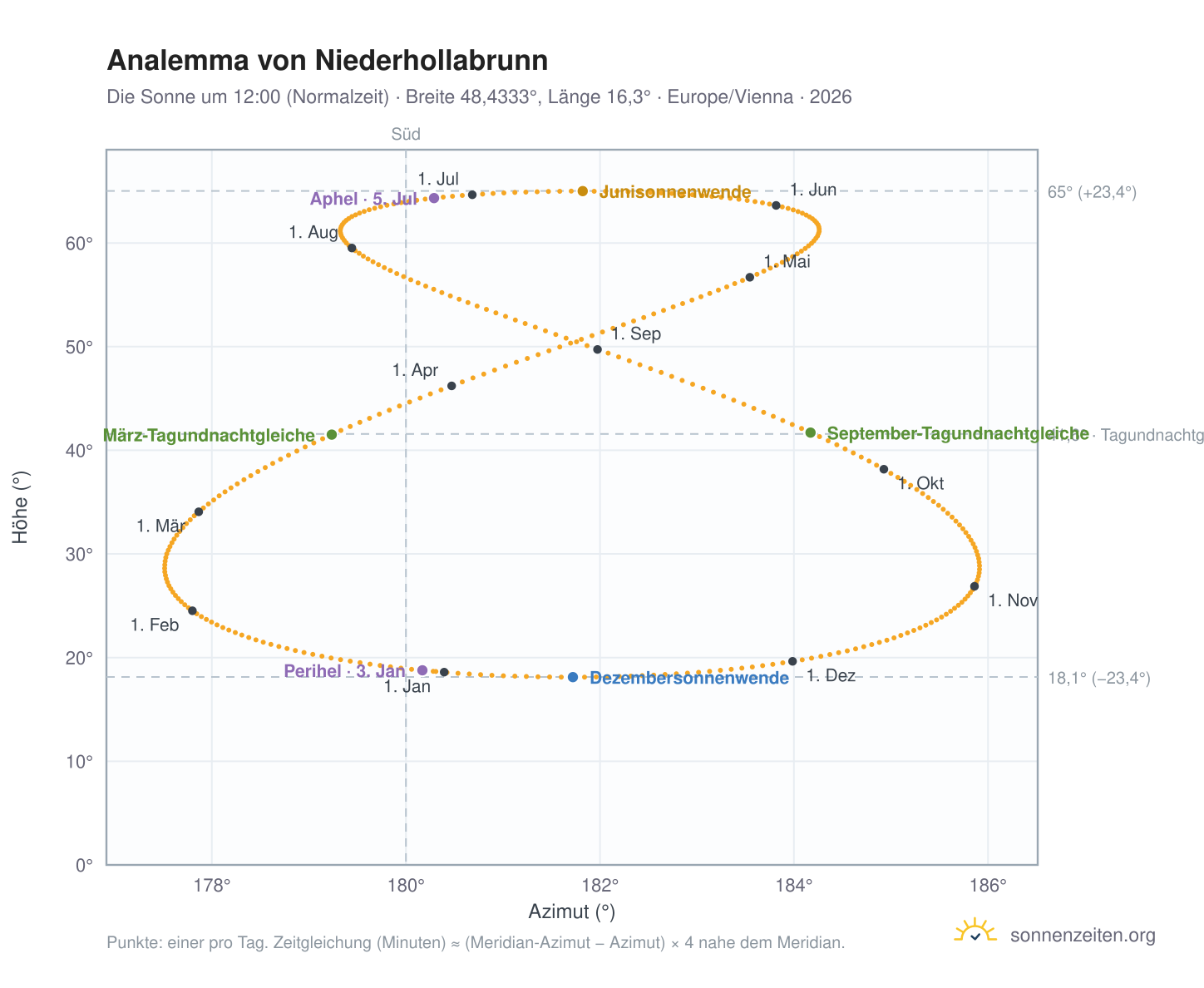 Analemma-Diagramm für Niederhollabrunn: die Sonne um 12:00 (Normalzeit) im Jahresverlauf