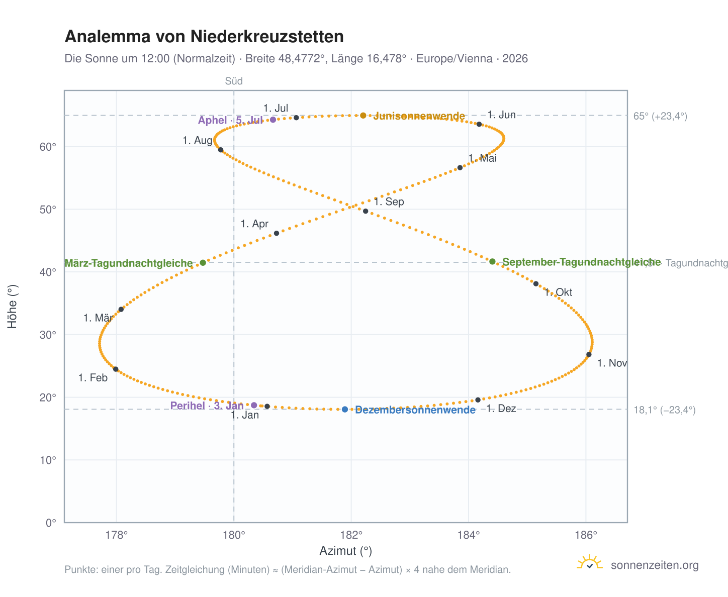 Analemma-Diagramm für Niederkreuzstetten: die Sonne um 12:00 (Normalzeit) im Jahresverlauf