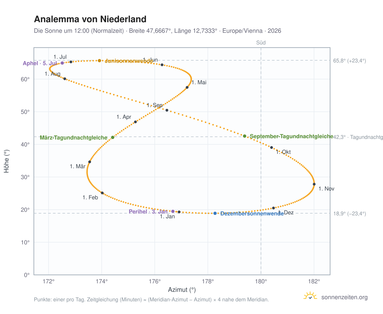 Analemma-Diagramm für Niederland: die Sonne um 12:00 (Normalzeit) im Jahresverlauf