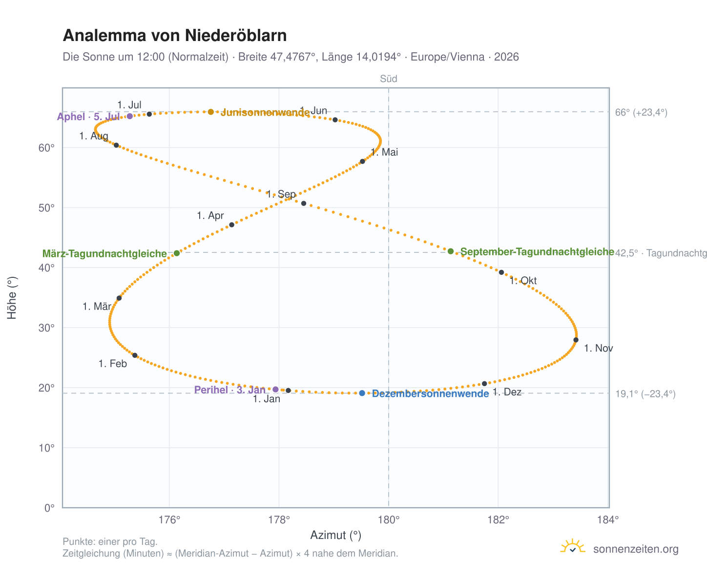 Analemma-Diagramm für Niederöblarn: die Sonne um 12:00 (Normalzeit) im Jahresverlauf