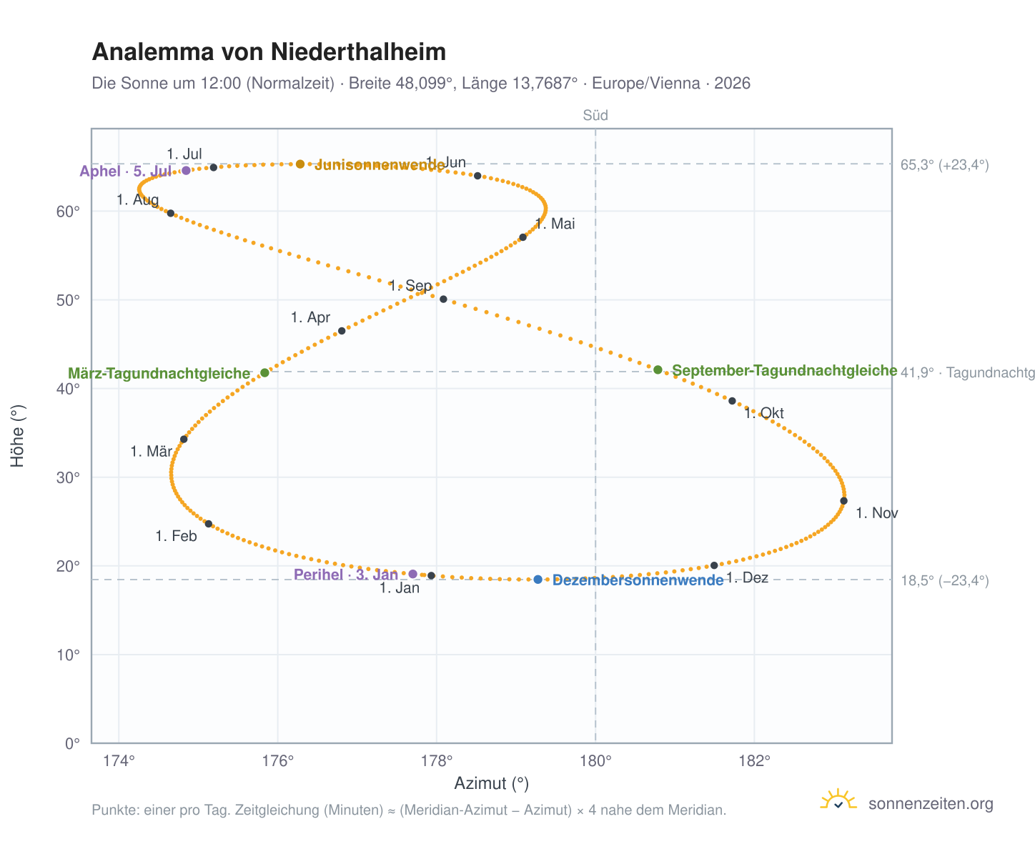 Analemma-Diagramm für Niederthalheim: die Sonne um 12:00 (Normalzeit) im Jahresverlauf