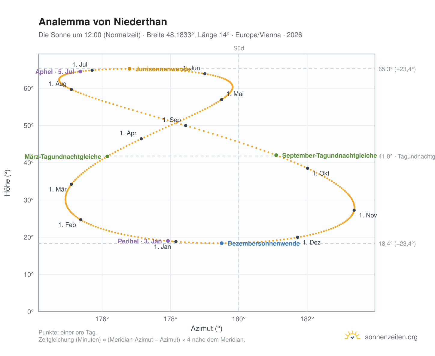 Analemma-Diagramm für Niederthan: die Sonne um 12:00 (Normalzeit) im Jahresverlauf