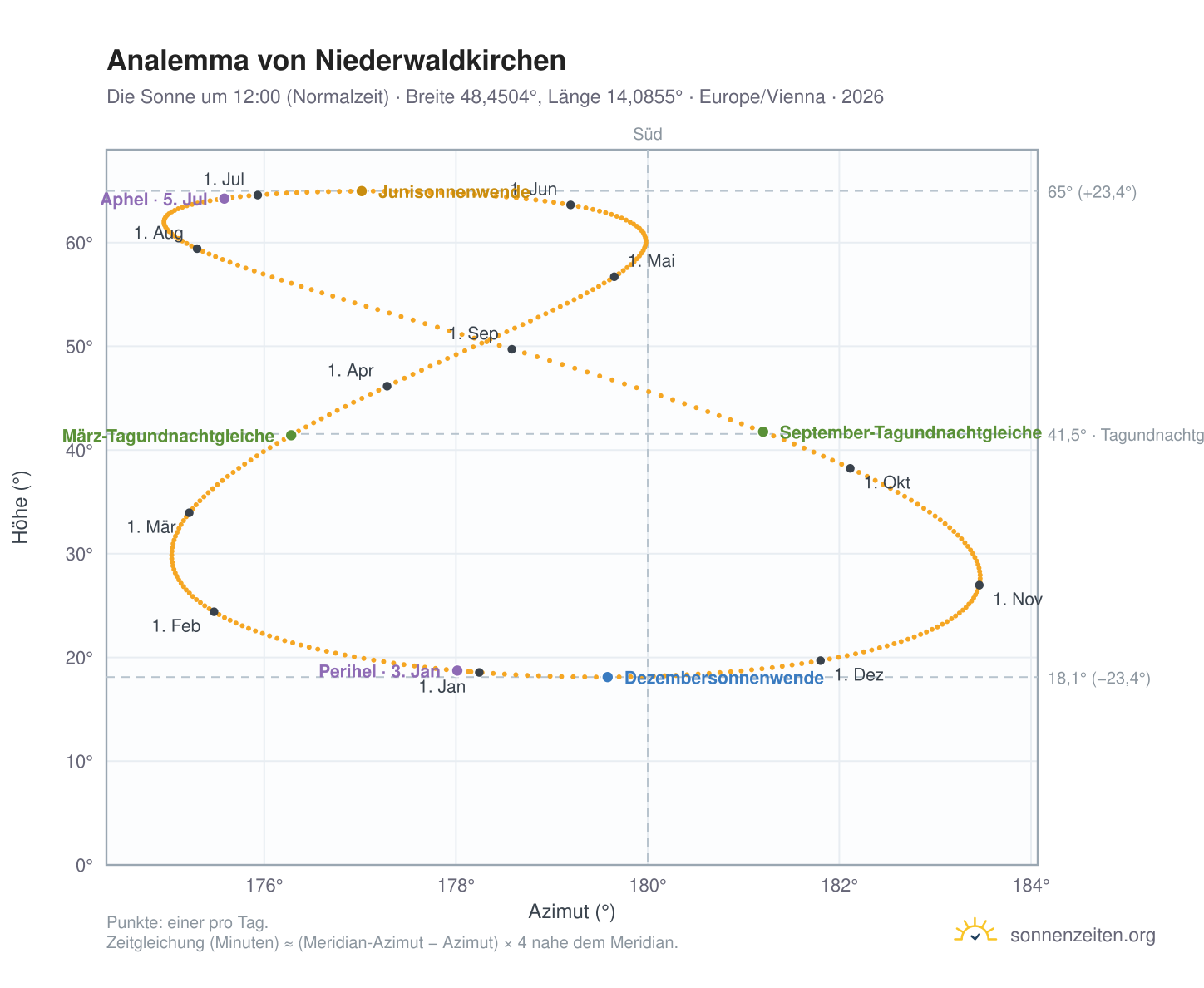 Analemma-Diagramm für Niederwaldkirchen: die Sonne um 12:00 (Normalzeit) im Jahresverlauf