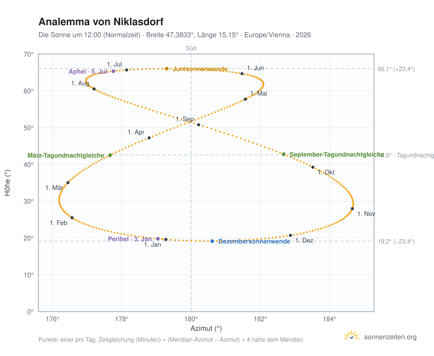 Analemma-Diagramm für Niklasdorf: die Sonne um 12:00 (Normalzeit) im Jahresverlauf