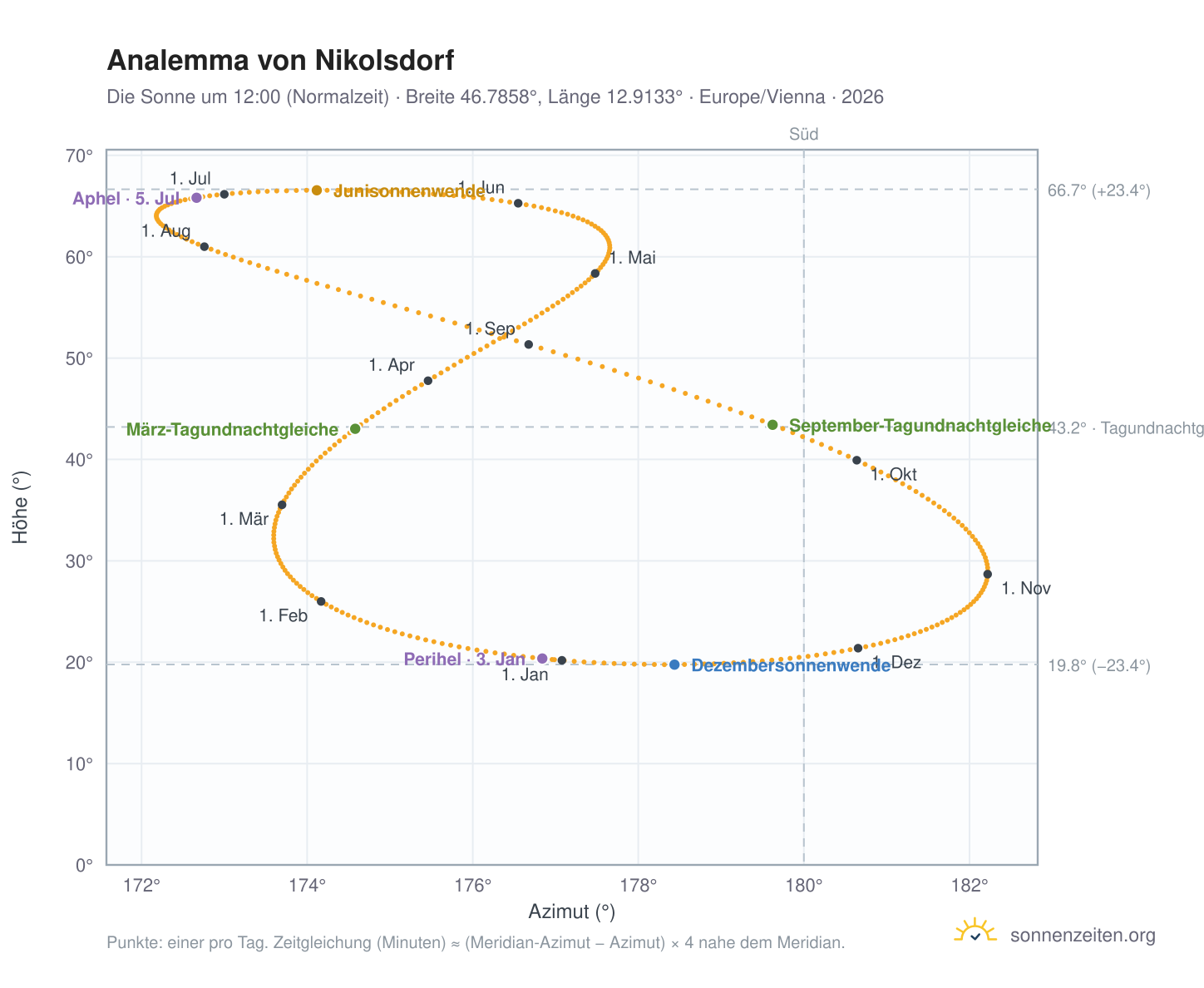 Analemma-Diagramm für Nikolsdorf: die Sonne um 12:00 (Normalzeit) im Jahresverlauf