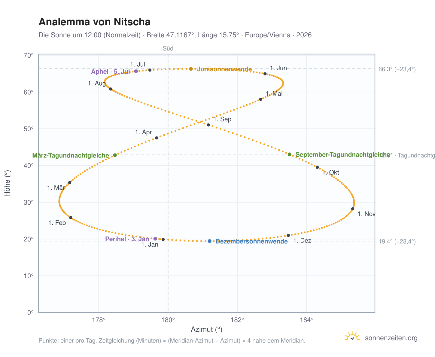 Analemma-Diagramm für Nitscha: die Sonne um 12:00 (Normalzeit) im Jahresverlauf