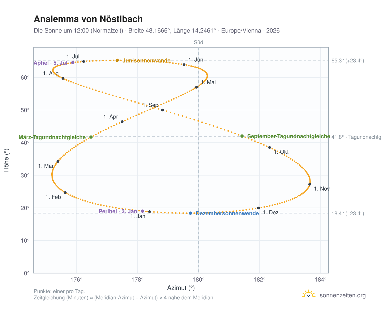 Analemma-Diagramm für Nöstlbach: die Sonne um 12:00 (Normalzeit) im Jahresverlauf
