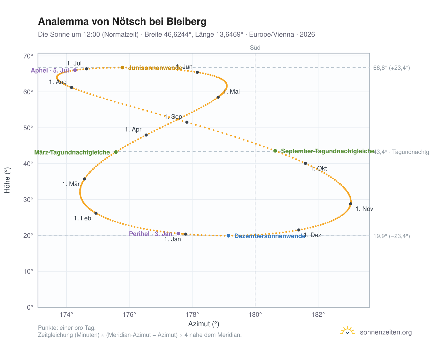 Analemma-Diagramm für Nötsch bei Bleiberg: die Sonne um 12:00 (Normalzeit) im Jahresverlauf