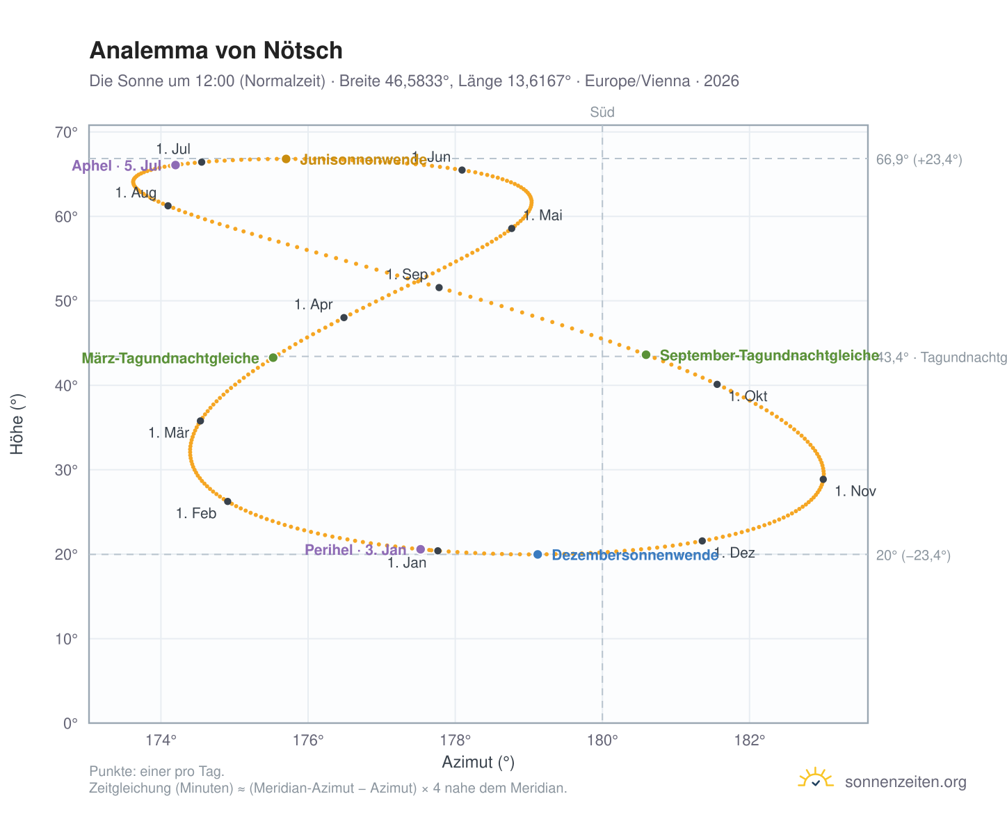 Analemma-Diagramm für Nötsch: die Sonne um 12:00 (Normalzeit) im Jahresverlauf