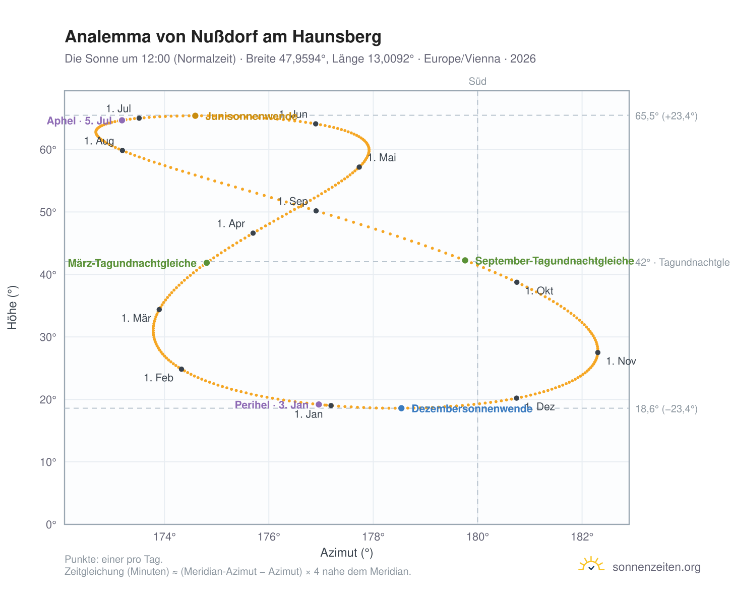 Analemma-Diagramm für Nußdorf am Haunsberg: die Sonne um 12:00 (Normalzeit) im Jahresverlauf