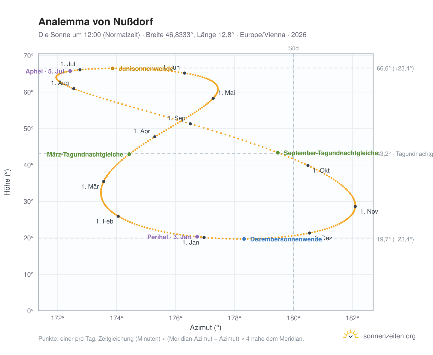 Analemma-Diagramm für Nußdorf: die Sonne um 12:00 (Normalzeit) im Jahresverlauf