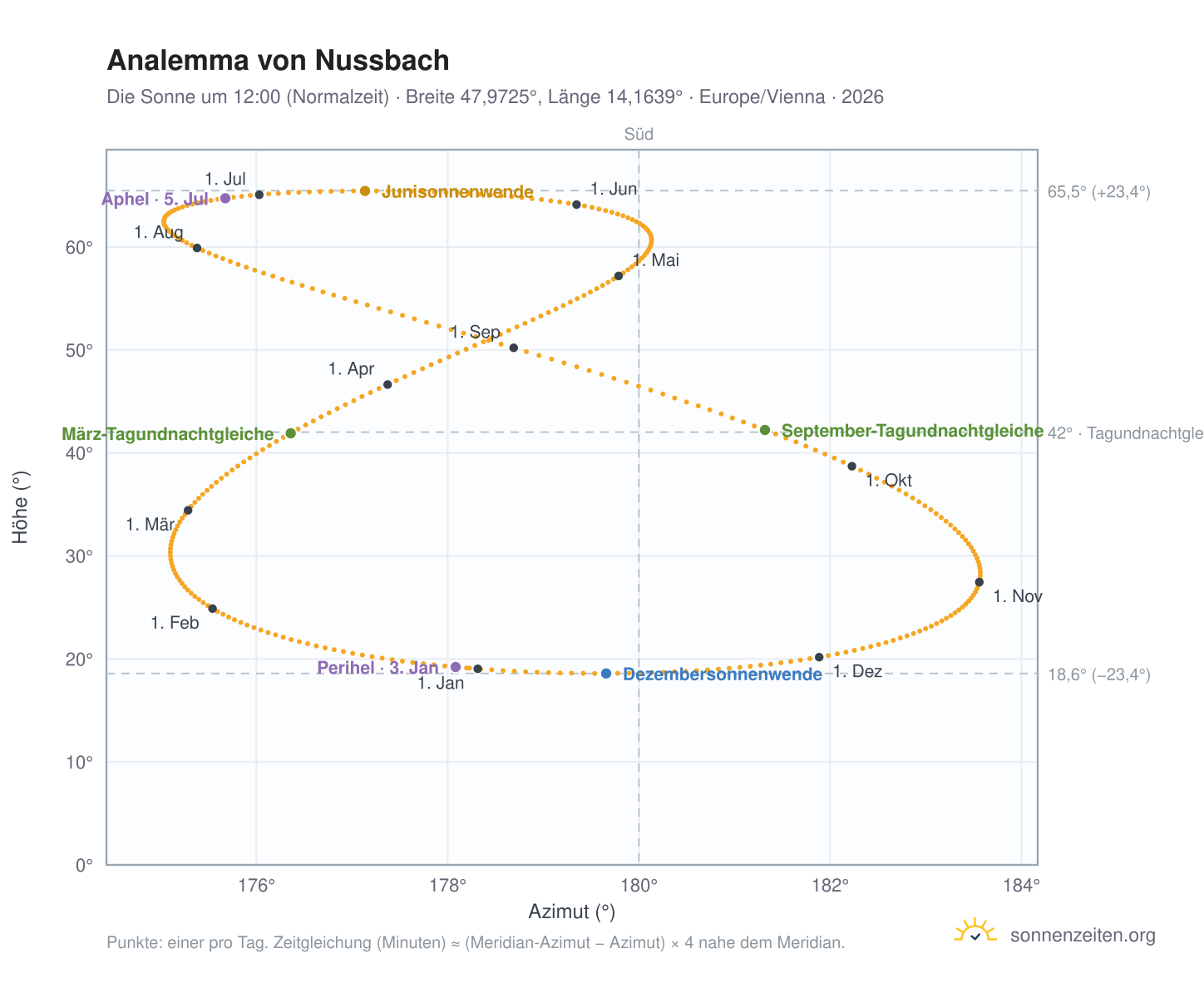 Analemma-Diagramm für Nussbach: die Sonne um 12:00 (Normalzeit) im Jahresverlauf