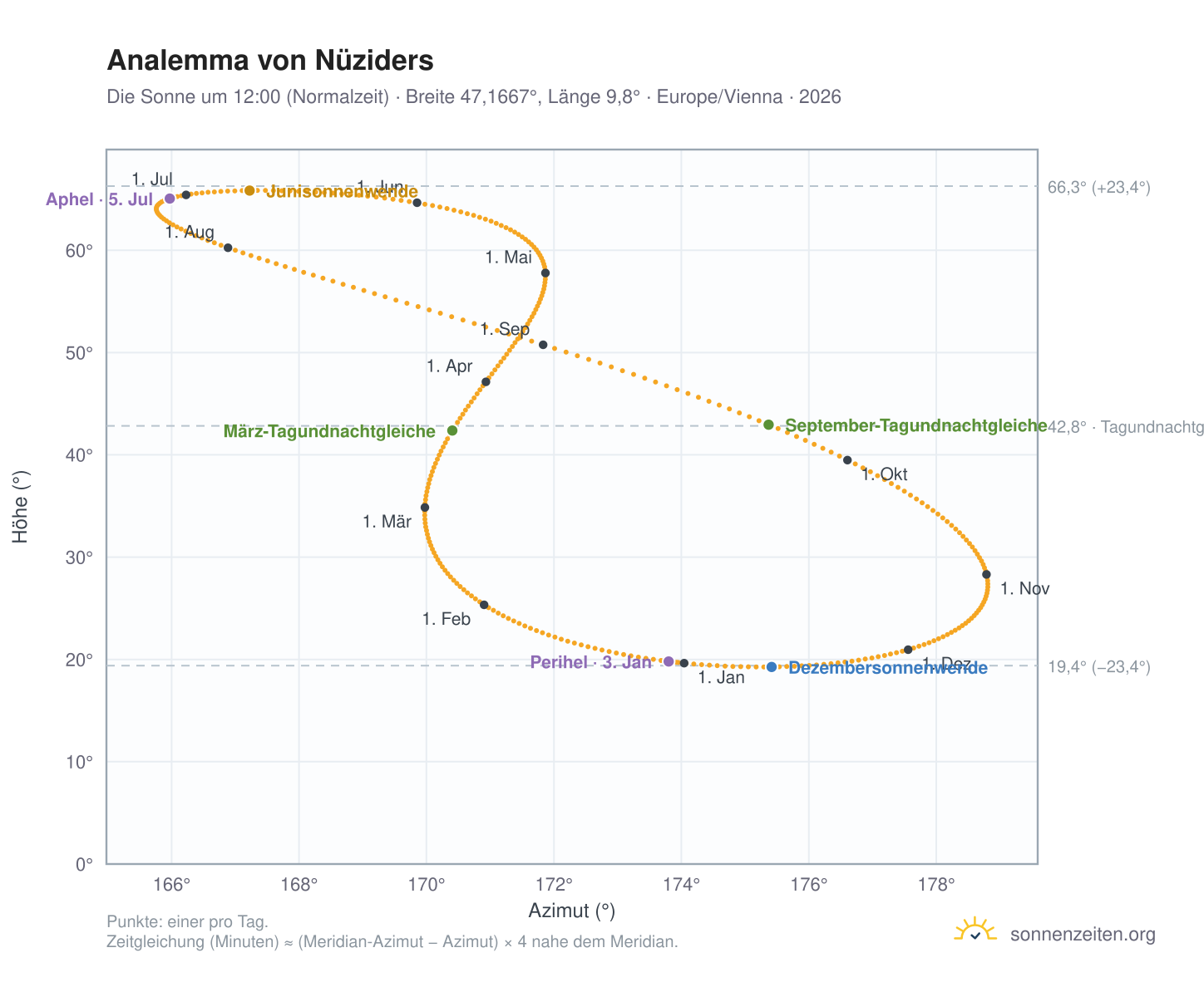 Analemma-Diagramm für Nüziders: die Sonne um 12:00 (Normalzeit) im Jahresverlauf