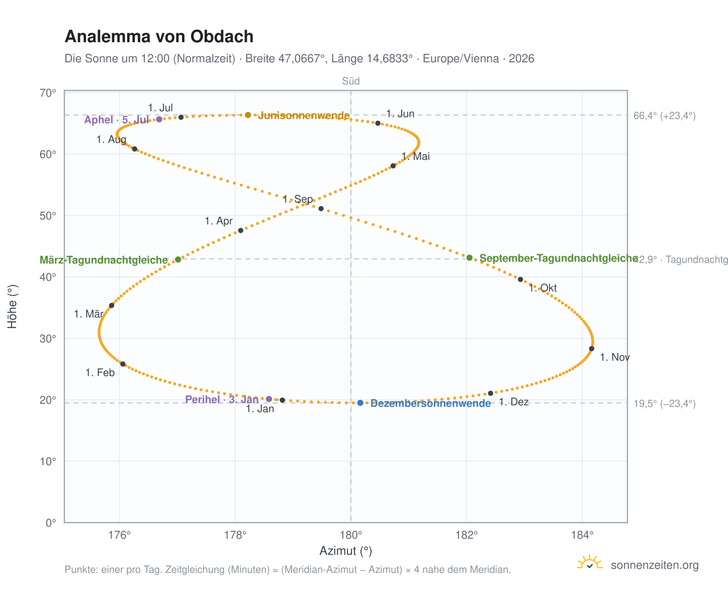 Analemma-Diagramm für Obdach: die Sonne um 12:00 (Normalzeit) im Jahresverlauf