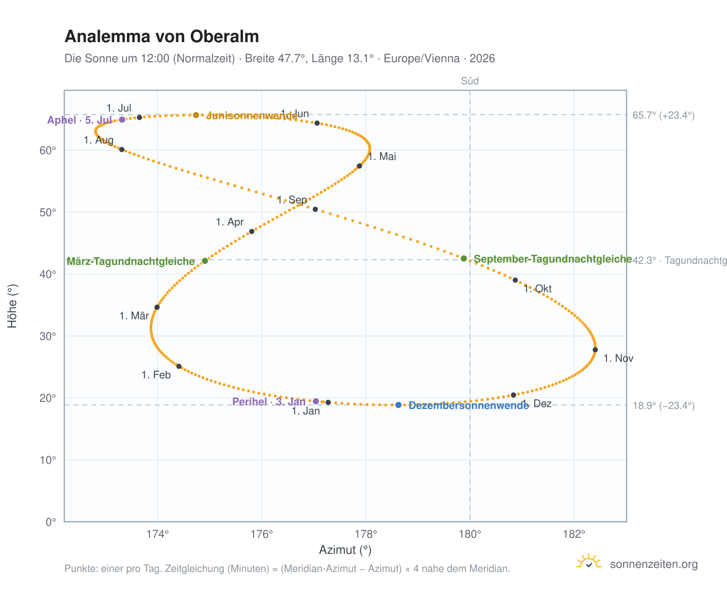 Analemma-Diagramm für Oberalm: die Sonne um 12:00 (Normalzeit) im Jahresverlauf