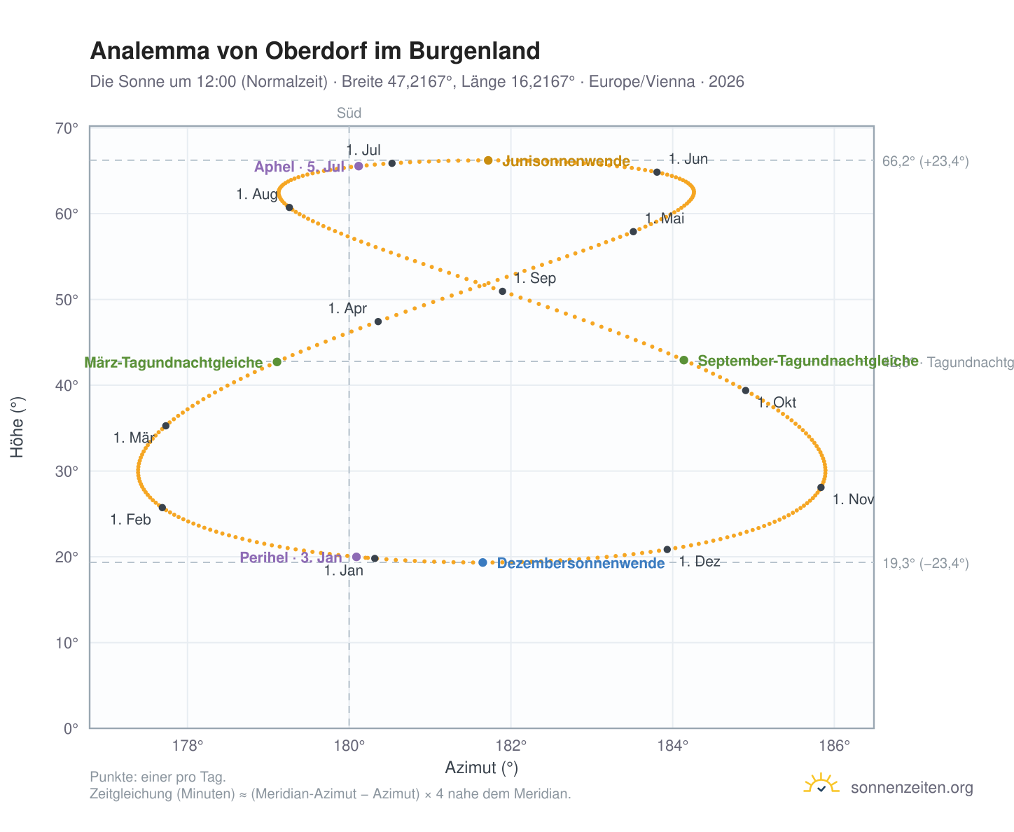 Analemma-Diagramm für Oberdorf im Burgenland: die Sonne um 12:00 (Normalzeit) im Jahresverlauf
