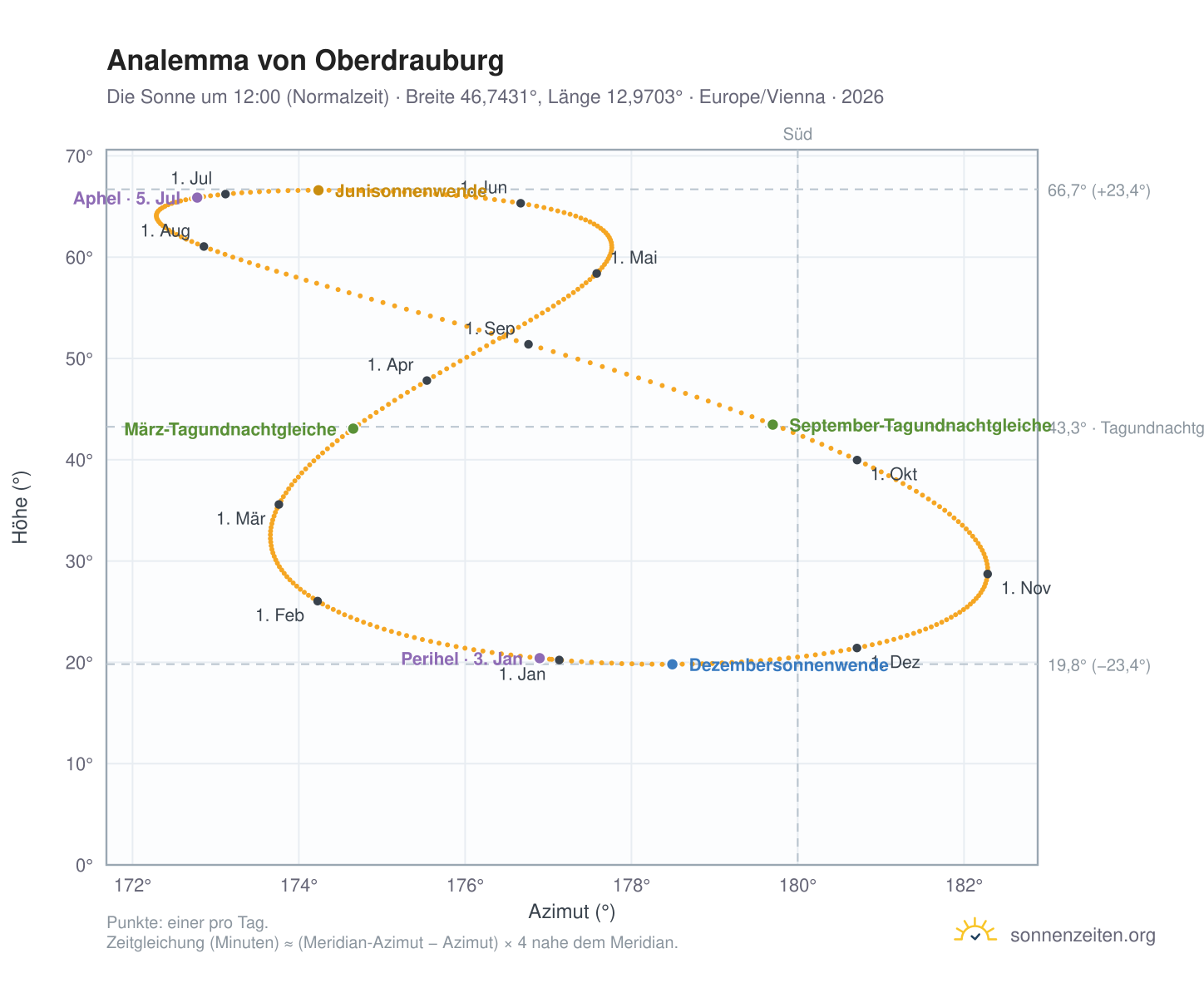 Analemma-Diagramm für Oberdrauburg: die Sonne um 12:00 (Normalzeit) im Jahresverlauf