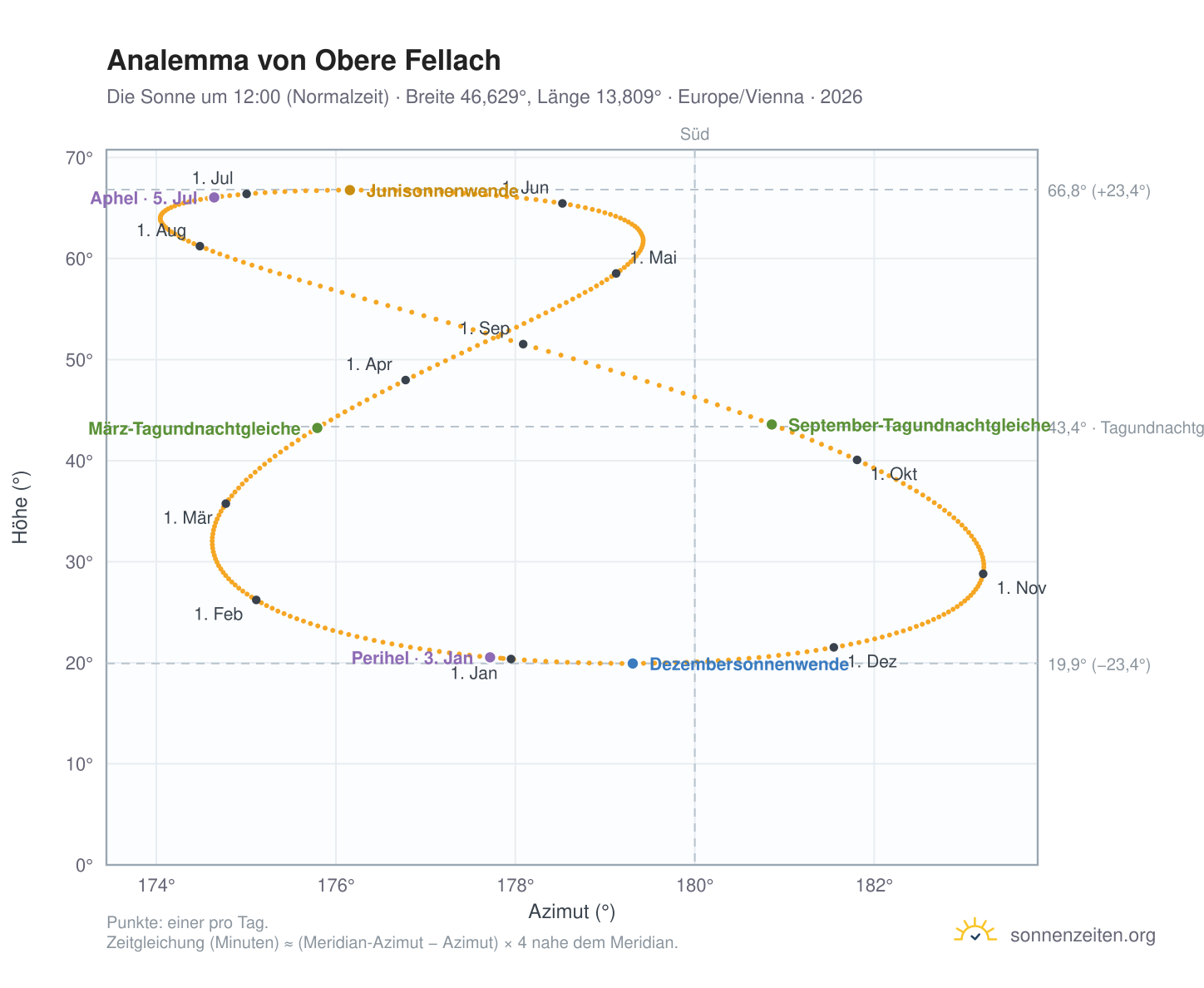 Analemma-Diagramm für Obere Fellach: die Sonne um 12:00 (Normalzeit) im Jahresverlauf