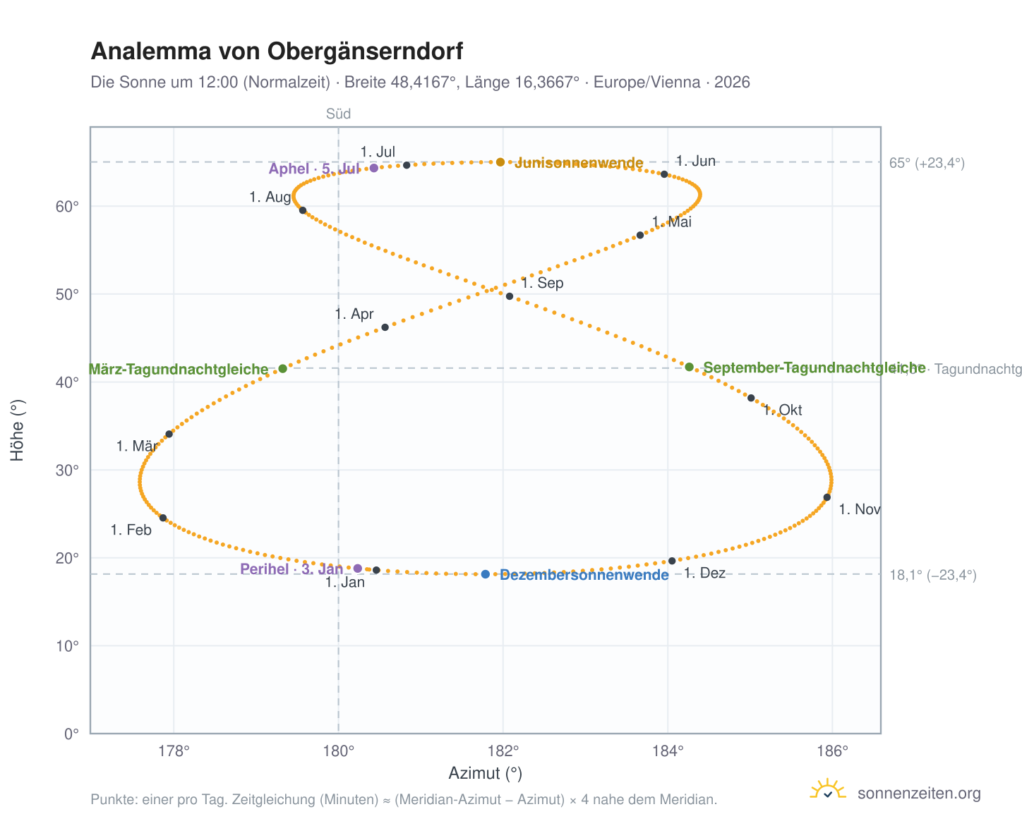 Analemma-Diagramm für Obergänserndorf: die Sonne um 12:00 (Normalzeit) im Jahresverlauf