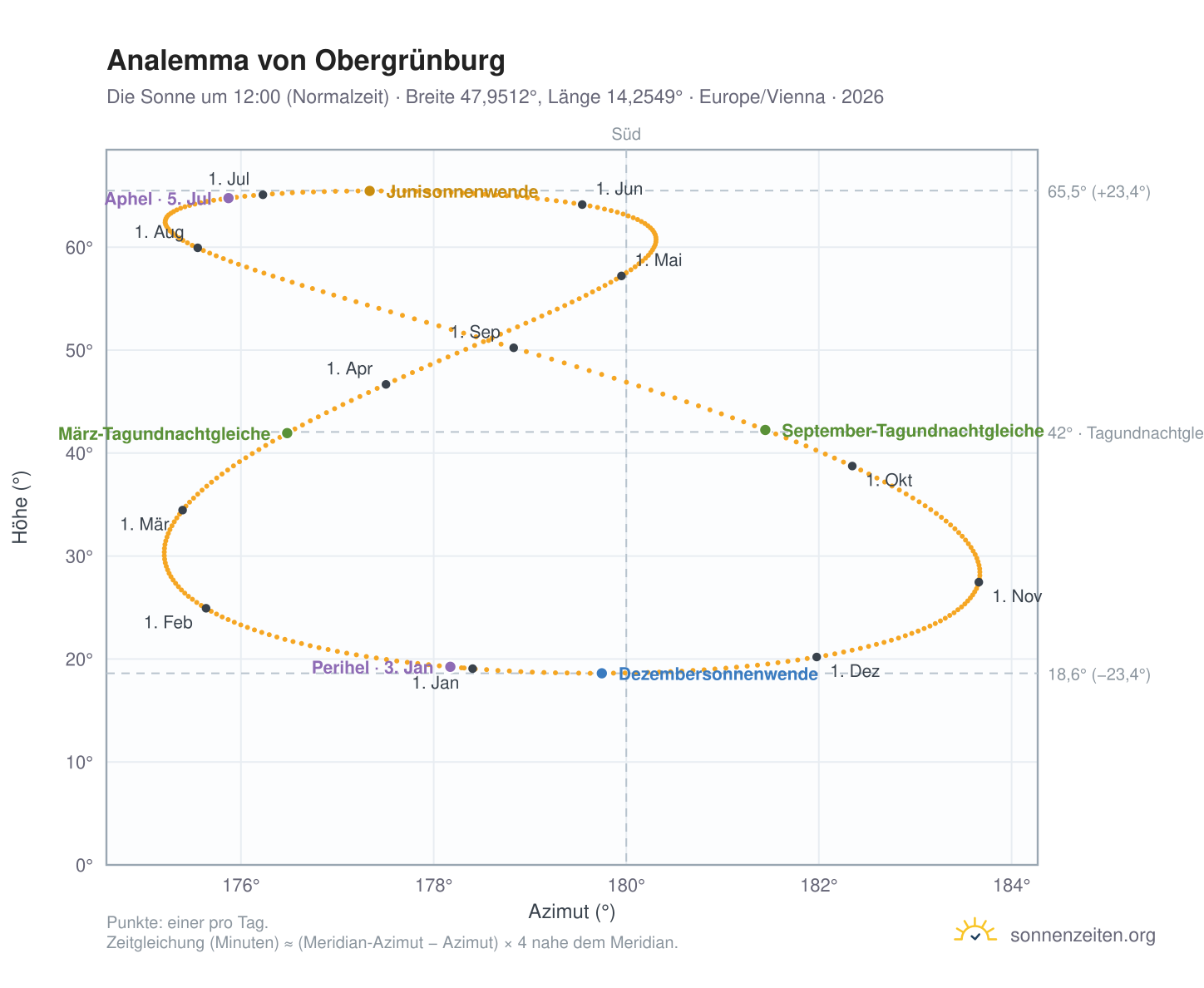 Analemma-Diagramm für Obergrünburg: die Sonne um 12:00 (Normalzeit) im Jahresverlauf