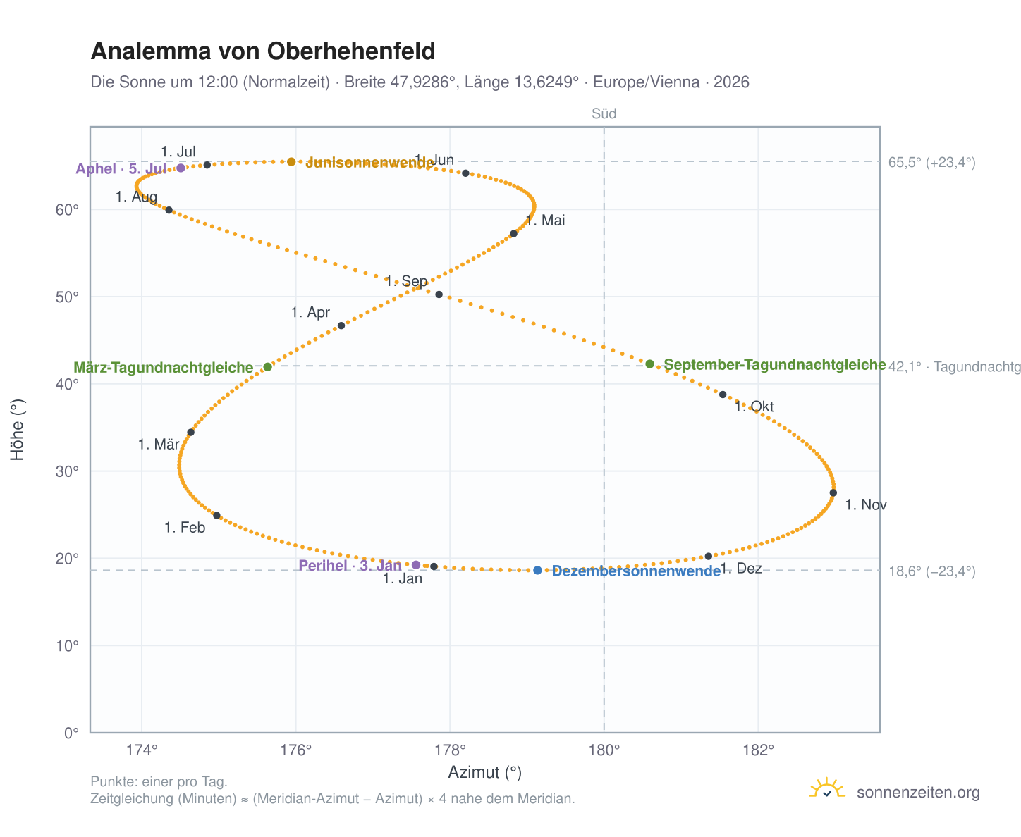 Analemma-Diagramm für Oberhehenfeld: die Sonne um 12:00 (Normalzeit) im Jahresverlauf