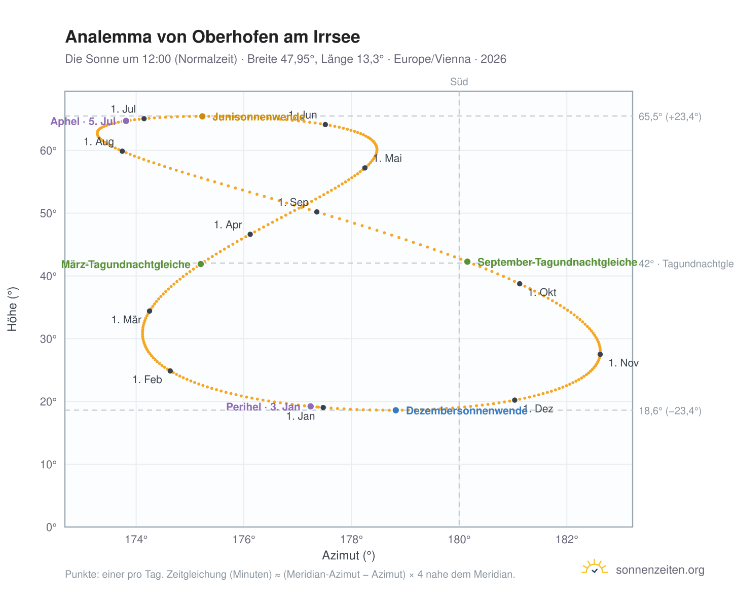 Analemma-Diagramm für Oberhofen am Irrsee: die Sonne um 12:00 (Normalzeit) im Jahresverlauf