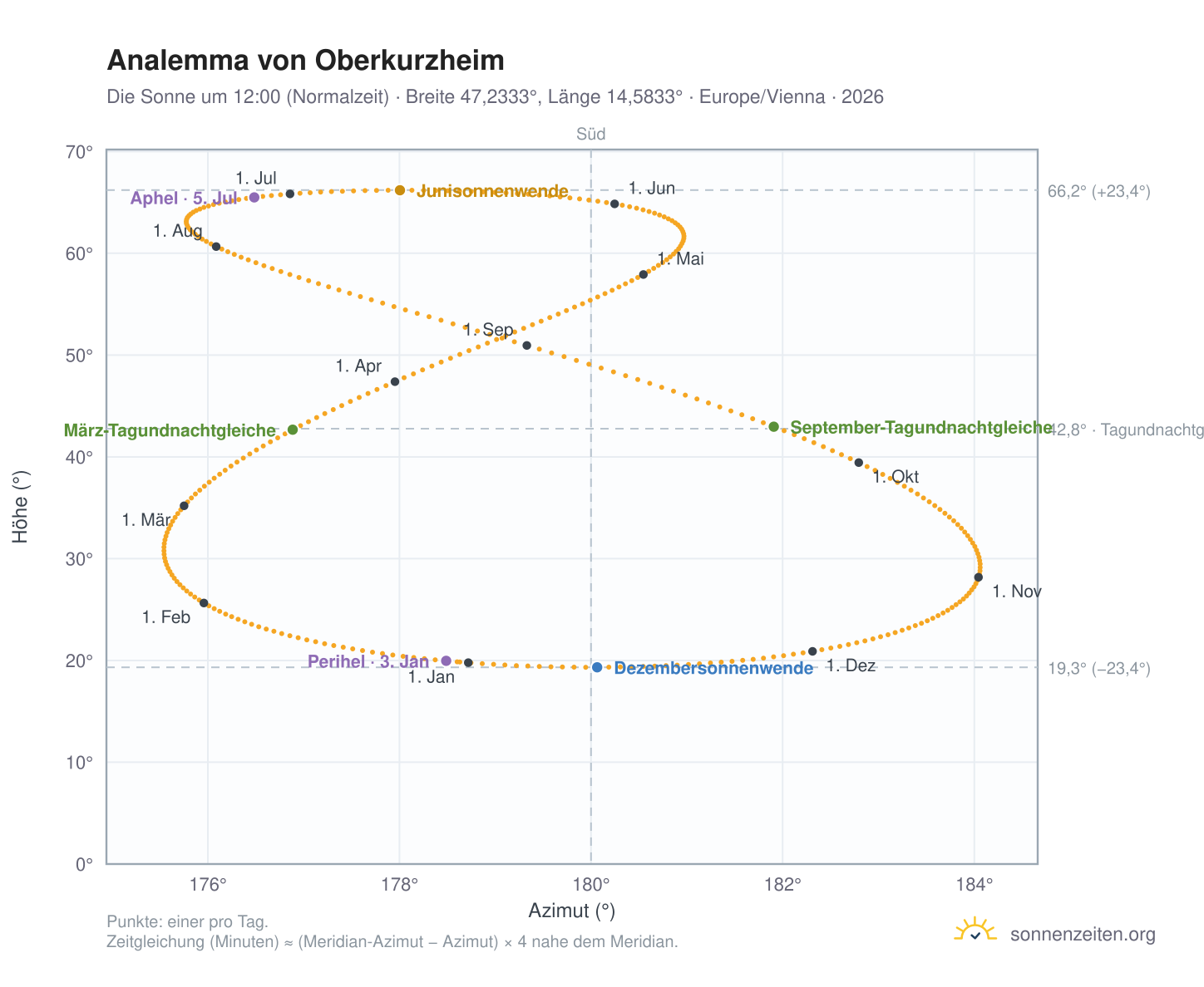 Analemma-Diagramm für Oberkurzheim: die Sonne um 12:00 (Normalzeit) im Jahresverlauf