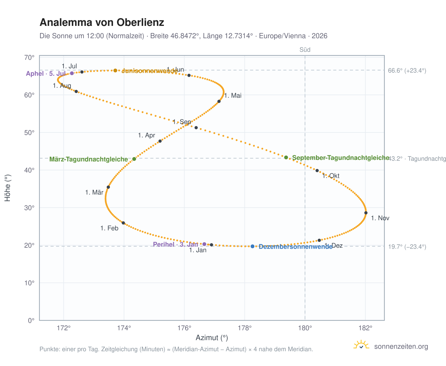 Analemma-Diagramm für Oberlienz: die Sonne um 12:00 (Normalzeit) im Jahresverlauf