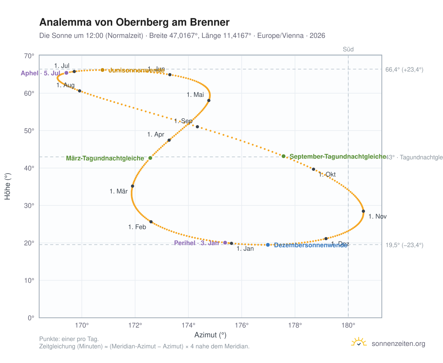 Analemma-Diagramm für Obernberg am Brenner: die Sonne um 12:00 (Normalzeit) im Jahresverlauf
