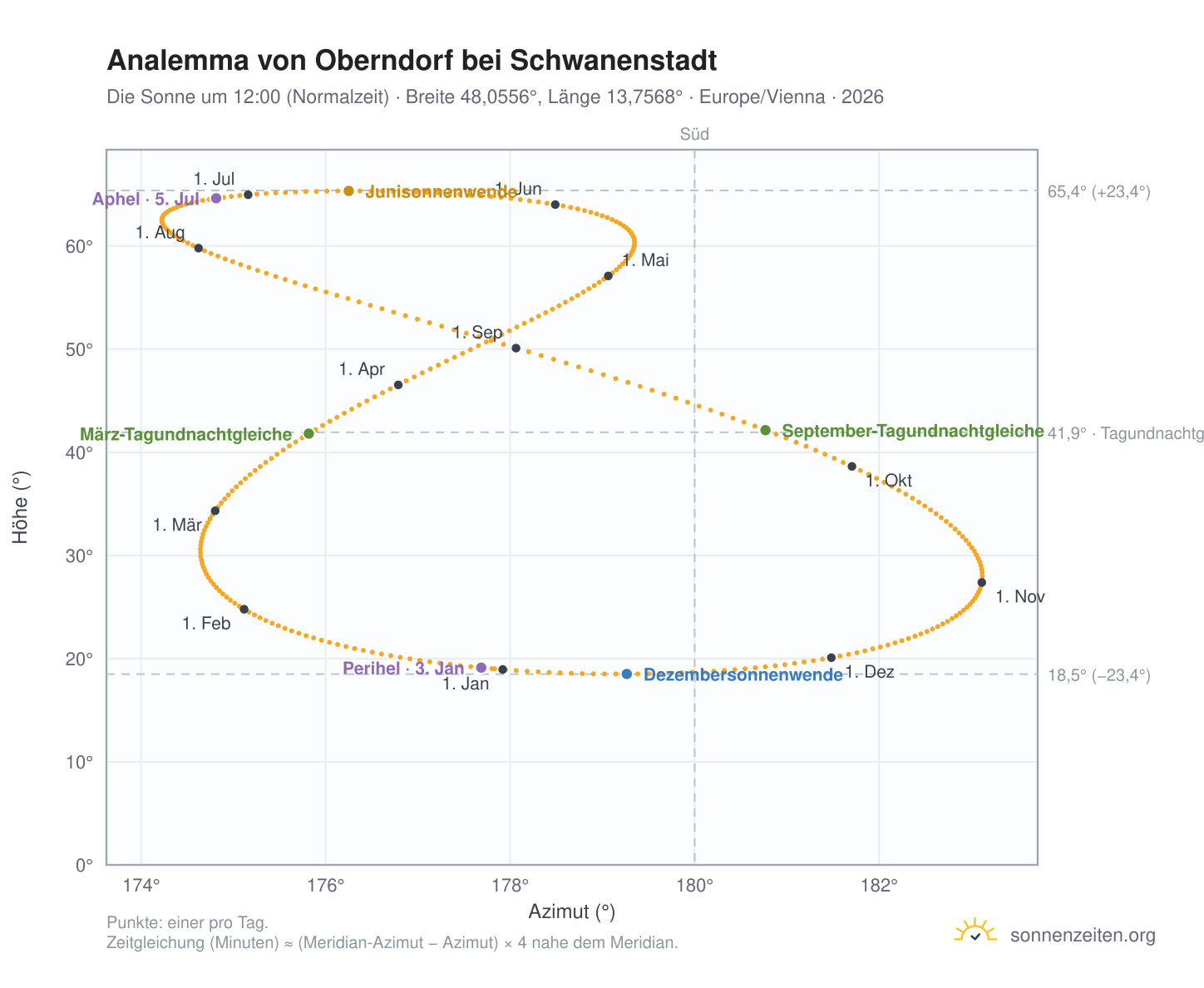 Analemma-Diagramm für Oberndorf bei Schwanenstadt: die Sonne um 12:00 (Normalzeit) im Jahresverlauf