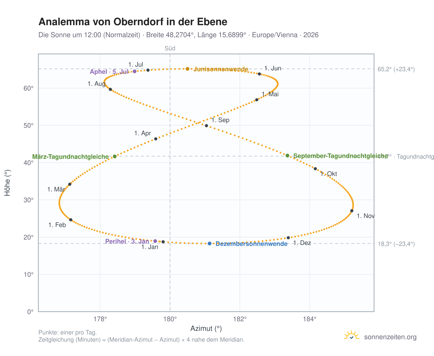 Analemma-Diagramm für Oberndorf in der Ebene: die Sonne um 12:00 (Normalzeit) im Jahresverlauf