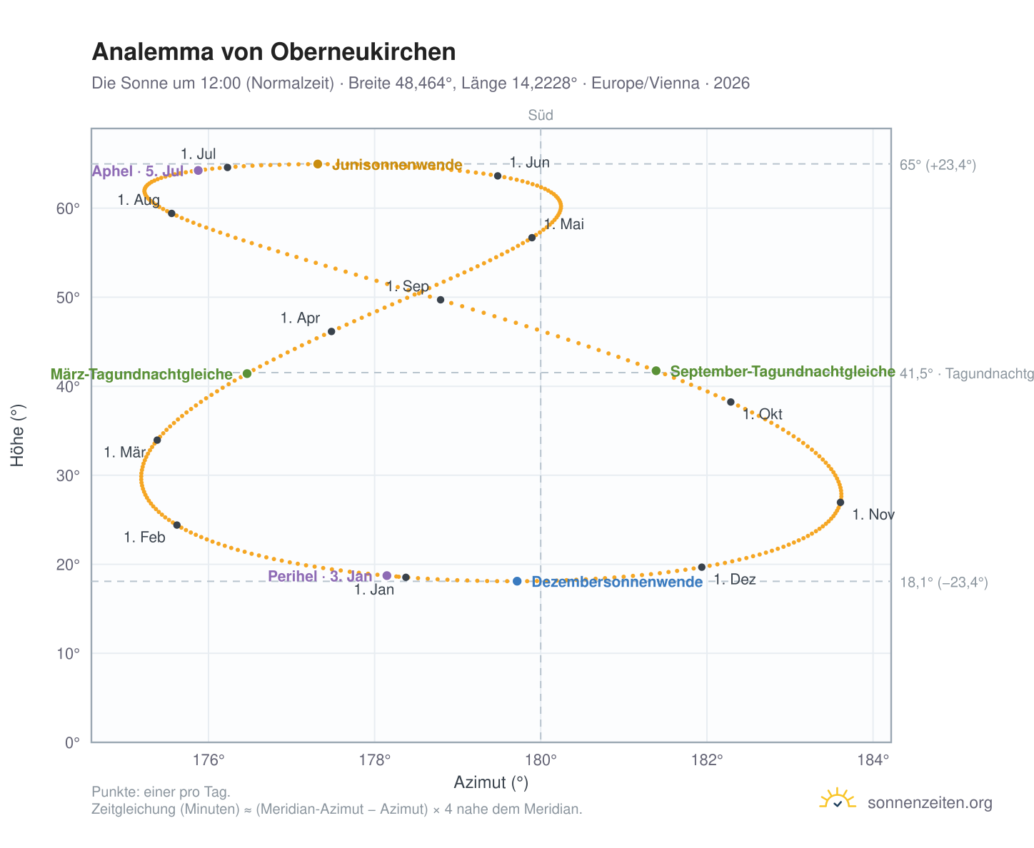 Analemma-Diagramm für Oberneukirchen: die Sonne um 12:00 (Normalzeit) im Jahresverlauf