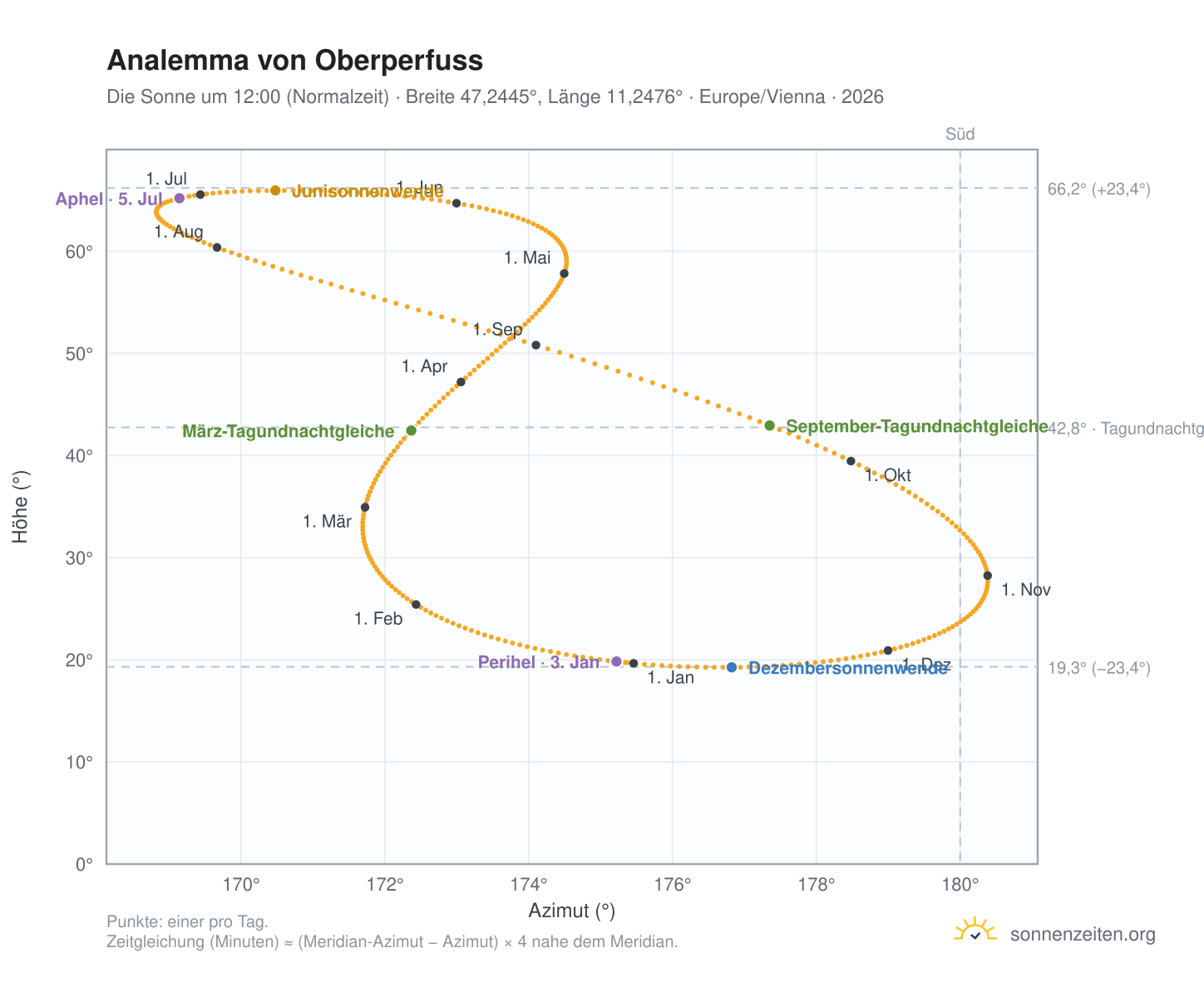 Analemma-Diagramm für Oberperfuss: die Sonne um 12:00 (Normalzeit) im Jahresverlauf