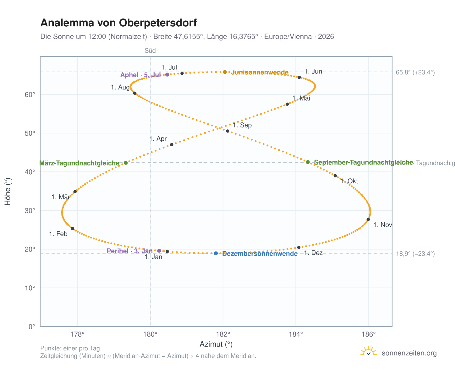 Analemma-Diagramm für Oberpetersdorf: die Sonne um 12:00 (Normalzeit) im Jahresverlauf